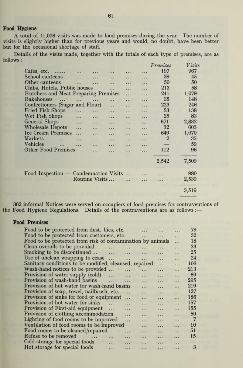Food Hygiene A total of 11,028 visits was made to food premises during the year. The number of visits is slightly higher than for previous years and would, no doubt, have been better but for the occasional shortage of staff. Details of the visits made, together with the totals of each type of premises, are as follows : Premises V isits Cafes, etc 197 967 School canteens 39 45 Other canteens 50 50 Clubs, Hotels, Public houses 213 58 Butchers and Meat Preparing Premises 241 1,079 Bakehouses 35 148 Confectioners (Sugar and Flour) 223 246 Fried Fish Shops 53 138 Wet Fish Shops 25 83 General Shops 671 2,832 Wholesale Depots 32 603 Ice Cream Premises ... 649 1,070 Markets 2 35 Vehicles — 59 Other Food Premises 112 96 2,542 7,509 Food Inspection — Condemnation Visits ... 980 Routine Visits ... 2,539 3,519 362 informal Notices were served on occupiers of food premises for contraventions of the Food Hygiene Regulations. Details of the contraventions are as follows :— Food Premises Food to be protected from dust, flies, etc. 79 Food to be protected from customers, etc. ... ... ... 32 Food to be protected from risk of contamination by animals ... 18 Clean overalls to be provided 33 Smoking to be discontinued ... 25 Use of unclean wrapping to cease 24 Sanitary conditions to be modified, cleansed, repaired ... ... 106 Wash-hand notices to be provided 213 Provision of water supply (cold) ... ... ... ... ... 60 Provision of wash-hand basins ... ... ... ... ... 295 Provision of hot water for wash-hand basins 219 Provision of soap, towel, nailbrush, etc. ... ... ... ... 127 Provision of sinks for food or equipment ... ... ... ... 186 Provision of hot water for sinks ... ... ... ... ... 157 Provision of First-aid equipment 155 Provision of clothing accommodation 50 Lighting of food rooms to be improved 7 Ventilation of food rooms to be improved ... ... ... 10 Food rooms to be cleaned/repaired ... ... ... ... 51 Refuse to be removed 15 Cold storage for special foods — Hot storage for special foods ... ... ... ... ... 3