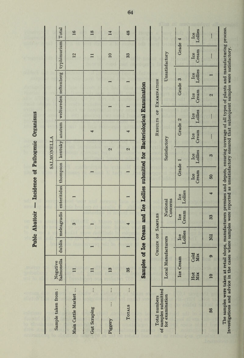 Pubic Abattoir — Incidence of Pathogenic Organisms The samples were taken at retail shops, manufacturers premises and depots, ensuring coverage of all types of plants and manufacturing process. Investigations and advice in the cases where samples were reported as unsatisfactory ensured that subsequent samples were satisfactory.