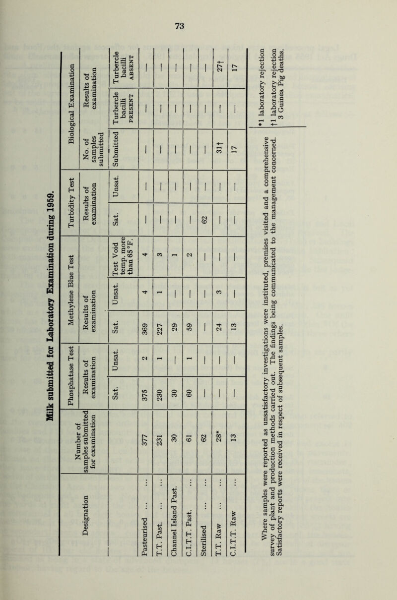 Milk submitted for Laboratory Examination during 1959. Biological Examination No. of Results of samples examination submitted Turbercle bacilli ABSENT I I I I I 05 *1 laboratory rejection fl laboratory rejection 3 Guinea Pig deaths. Turbercle bacilli PRESENT l l l l 1 l l Submitted 1 l l 1 l CO O' Where samples were reported as unsatisfactory investigations were instituted, premises visited and a comprehensive survey of plant and production methods carried out. The findings being communicated to the management concerned. Satisfactory reports were received in respect of subsequent samples. Turbidity Test Results of examination Unsat. l l l l l 1 1 Sat. l l l l 05 CD 1 1 Methylene Blue Test Test Void temp, more than 65 °F. CO - 05 1 1 1 G ««H O 42 g . Unsat. ■'f - I 1 1 CO 1 la <D aJ x Sat. 369 227 05 05 05 LO 1 •'t 05 CO Phosphatase Test •si si Unsat. 05 - 1 - 1 1 1 il pi 3 <D Sat. 375 230 CO o CD 1 1 1 Number of samples submitted for examination 377 231 8 CD 05 CD * 00 05 CO Designation Pasteurised ... T.T. Past Channel Island Past. C.I.T.T. Past. Sterilised T.T. Raw C.I.T.T. Raw