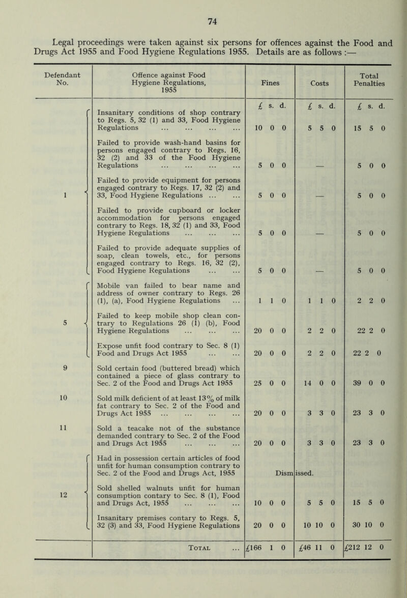 Legal proceedings were taken against six persons for offences against the Food and Drugs Act 1955 and Food Hygiene Regulations 1955. Details are as follows :— Defendant No. Offence against Food Hygiene Regulations, 1955 Fines Costs Total Penalties 10 11 12 Insanitary conditions of shop contrary to Regs. 5, 32 (1) and 33, Food Hygiene Regulations Failed to provide wash-hand basins for persons engaged contrary to Regs. 16, 32 (2) and 33 of the Food Hygiene Regulations Failed to provide equipment for persons engaged contrary to Regs. 17, 32 (2) and 33, Food Hygiene Regulations ... Failed to provide cupboard or locker accommodation for persons engaged contrary to Regs. 18, 32 (1) and 33, Food Hygiene Regulations Failed to provide adequate supplies of soap, clean towels, etc., for persons engaged contrary to Regs. 16, 32 (2), Food Hygiene Regulations Mobile van failed to bear name and address of owner contrary to Regs. 26 (1), (a), Food Hygiene Regulations Failed to keep mobile shop clean con- trary to Regulations 26 (1) (b). Food Hygiene Regulations Expose unfit food contrary to Sec. 8 (1) Food and Drugs Act 1955 Sold certain food (buttered bread) which contained a piece of glass contrary to Sec. 2 of the Food and Drugs Act 1955 Sold milk deficient of at least 13 % of milk fat contrary to Sec. 2 of the Food and Drugs Act 1955 Sold a teacake not of the substance demanded contrary to Sec. 2 of the Food and Drugs Act 1955 Had in possession certain articles of food unfit for human consumption contrary to Sec. 2 of the Food and Drugs Act, 1955 Sold shelled walnuts unfit for human consumption contary to Sec. 8 (1), Food and Drugs Act, 1955 Insanitary premises contary to Regs. 5, 32 (3) and 33, Food Hygiene Regulations £ s. d. 10 0 0 5 0 0 5 0 0 5 0 0 5 0 0 1 1 0 20 0 0 20 0 0 25 0 0 20 0 0 20 0 0 Dism 10 0 0 20 0 0 £ s. d. 5 5 0 1 1 0 2 2 0 2 2 0 14 0 0 3 3 0 3 3 0 issed. 5 5 0 10 10 0 £ s. d. 15 5 0 5 0 0 5 0 0 5 0 0 5 0 0 2 2 0 22 2 0 22 2 0 39 0 0 23 3 0 23 3 0 15 5 0 30 10 0 Total £166 1 0 ^46 0 £212 12 0