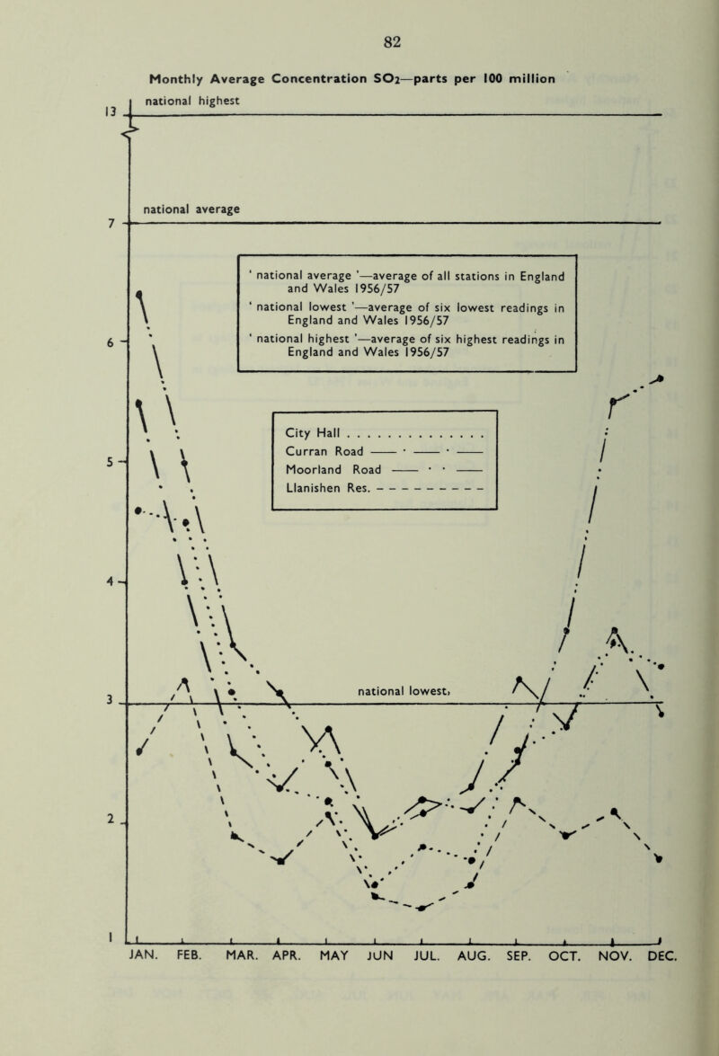 i Monthly Average Concentration SO2—parts per 100 million national highest national average 6 - 5 - 4 - \ \ \\ • % \ \ •-VA % • ♦ \V\ national average ’—average of all stations in England and Wales 1956/57 national lowest ’—average of six lowest readings in England and Wales 1956/57 national highest ’—average of six highest readings in England and Wales 1956/57 City Hall .... Curran Road — Moorland Road Llanishen Res. - r V; \\\ A / V national lowest. / / f K // \ 2 _ / \ v'■ W//■ \ J/ ^ V ^ -'N < ' \\ ^ N 1 ii V J L
