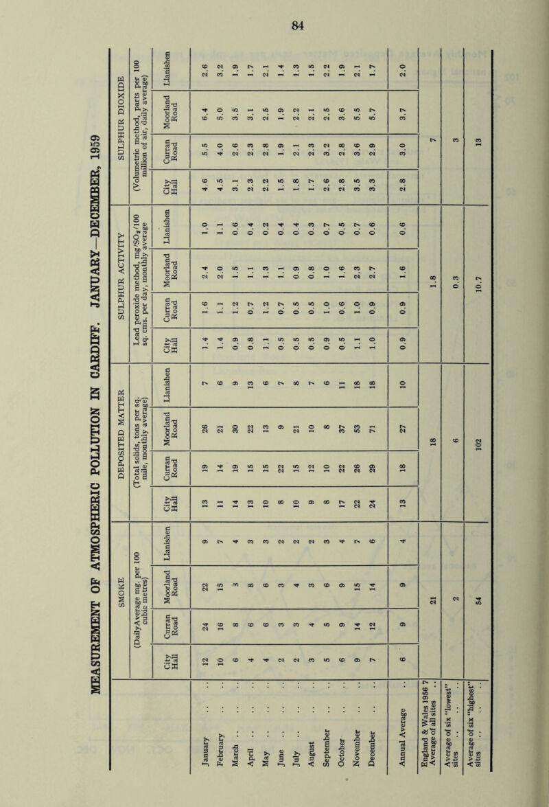 MEASUREMENT OF ATMOSPHERIC POLLUTION IN CARDIFF. JANUARY—DECEMBER, 1959