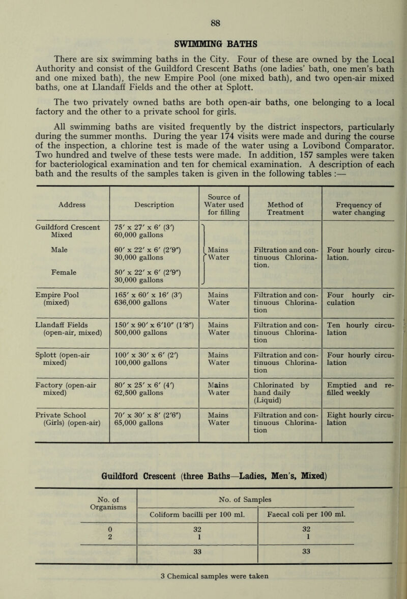 SWIMMING BATHS There are six swimming baths in the City. Four of these are owned by the Local Authority and consist of the Guildford Crescent Baths (one ladies’ bath, one men’s bath and one mixed bath), the new Empire Pool (one mixed bath), and two open-air mixed baths, one at Llandaff Fields and the other at Splott. The two privately owned baths are both open-air baths, one belonging to a local factory and the other to a private school for girls. All swimming baths are visited frequently by the district inspectors, particularly during the summer months. During the year 174 visits were made and during the course of the inspection, a chlorine test is made of the water using a Lovibond Comparator. Two hundred and twelve of these tests were made. In addition, 157 samples were taken for bacteriological examination and ten for chemical examination. A description of each bath and the results of the samples taken is given in the following tables :— Address Description Source of Water used for filling Method of Treatment Frequency of water changing Guildford Crescent Mixed Male Female 75' x 27' x 6' (3') 60.000 gallons 60' x 22' x 6' (2'9) 30.000 gallons 50' x 22' x 6' (2'9) 30,000 gallons Mains > Water Filtration and con- tinuous Chlorina- tion. Four hourly circu- lation. Empire Pool (mixed) 165' x 60' x 16' (3') 636,000 gallons Mains Water Filtration and con- tinuous Chlorina- tion Four hourly cir- culation Llandaff Fields (open-air, mixed) 150' x 90' x 6'10 (1 '8) 500,000 gallons Mains Water Filtration and con- tinuous Chlorina- tion Ten hourly circu- lation Splott (open-air mixed) 100' x 30' x 6' (2') 100,000 gallons Mains Water Filtration and con- tinuous Chlorina- tion Four hourly circu- lation Factory (open-air mixed) 80' x 25' x 6' (4') 62,500 gallons Mains Water Chlorinated by hand daily (Liquid) Emptied and re- filled weekly Private School (Girls) (open-air) 70' x 30' x 8' (2'6') 65,000 gallons Mains Water Filtration and con- tinuous Chlorina- tion Eight hourly circu- lation Guildford Crescent (three Baths—Ladies, Men’s, Mixed) No. of No. of Samples Organisms Coliform bacilli per 100 ml. Faecal coli per 100 ml. 0 32 32 2 1 1 33 33