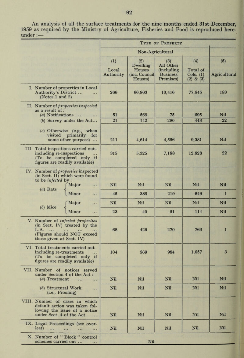 An analysis of all the surface treatments for the nine months ended 31st December, 1959 as required by the Ministry of Agriculture, Fisheries and Food is reproduced here- under :— | Type of Property N on-Agricultural (1) Local Authority (2) Dwelling Houses (inc. Council Houses) (3) All Other (including Business Premises) (4) Total of Cols. (1) (2) & (3) (5) Agricultural I. Number of properties in Local Authority’s District ... (Notes 1 and 2) 266 66.963 10,416 77,645 183 II. Number of properties inspected as a result of : (a) Notifications ... (b) Survey under the Act... 51 569 75 21 142 280 (c) Otherwise (e.g., when visited primarily for some other purpose) ... 211 4,614 4,556 695 443 9,381 Nil 22 Nil III. Total inspections carried out- including re-inspections (To be completed only if figures are readily available) 315 5,325 7,188 12,828 22 IV. Number of properties inspected (in Sect. II) which were found to be infested by : f Major (a) Rats -< Minor Nil Nil Nil 45 385 219 (b) Mice f Major Nil Nil Nil \ Minor 23 40 51 Nil 649 Nil 114 Nil Nil Nil V. Number of infested properties (in Sect. IV) treated by the L.A (Figures should NOT exceed those given at Sect. IV) 68 425 270 763 VI. Total treatments carried out- including re-treatments (To be completed only if figures are readily available) 104 569 984 1,657 VII. Number of notices served under Section 4 of the Act: (a) Treatment Nil Nil Nil (b) Structural Work (i.e., Proofing) Nil Nil Nil Nil Nil Nil Nil VIII. Number of cases in which default action was taken fol- lowing the issue of a notice under Sect. 4 of the Act Nil Nil Nil Nil Nil IX. Legal Proceedings (see over- leaf) Nil Nil Nil Nil Nil X. Number of “ Block ” control schemes carried out ... Nil