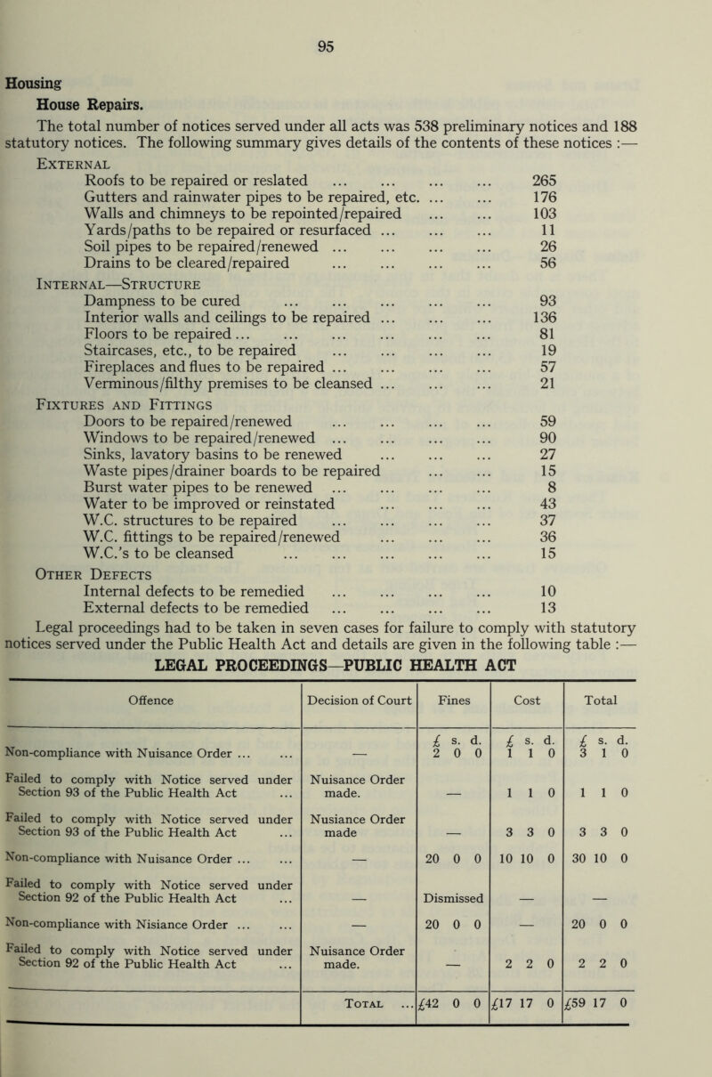 Housing House Repairs. The total number of notices served under all acts was 538 preliminary notices and 188 statutory notices. The following summary gives details of the contents of these notices :— External Roofs to be repaired or reslated Gutters and rainwater pipes to be repaired, etc. Walls and chimneys to be repointed/repaired Yards/paths to be repaired or resurfaced ... Soil pipes to be repaired/renewed ... Drains to be cleared/repaired Internal—Structure Dampness to be cured Interior walls and ceilings to be repaired ... Floors to be repaired Staircases, etc., to be repaired Fireplaces and flues to be repaired ... Verminous/filthy premises to be cleansed ... Fixtures and Fittings Doors to be repaired/renewed Windows to be repaired /renewed ... Sinks, lavatory basins to be renewed Waste pipes/drainer boards to be repaired Burst water pipes to be renewed Water to be improved or reinstated W.C. structures to be repaired W.C. fittings to be repaired/renewed W.C.’s to be cleansed Other Defects Internal defects to be remedied External defects to be remedied 265 176 103 11 26 56 93 136 81 19 57 21 59 90 27 15 8 43 37 36 15 10 13 Legal proceedings had to be taken in seven cases for failure to comply with statutory notices served under the Public Health Act and details are given in the following table :— LEGAL PROCEEDINGS—PUBLIC HEALTH ACT Offence Decision of Court Fines Cost Total Non-compliance with Nuisance Order ... — £ s. d. 2 0 0 £ s. d. 1 1 0 £ s. d. 3 1 0 Failed to comply with Notice served under Section 93 of the Public Health Act Nuisance Order made. — 1 1 0 1 1 0 Failed to comply with Notice served under Section 93 of the Public Health Act Nusiance Order made — 3 3 0 3 3 0 Non-compliance with Nuisance Order ... — 20 0 0 10 10 0 30 10 0 Failed to comply with Notice served under Section 92 of the Public Health Act Non-compliance with Nisiance Order ... Failed to comply with Notice served under Section 92 of the Public Health Act Nuisance Order made. Dismissed 20 0 0 2 2 0 20 0 0 2 2 0