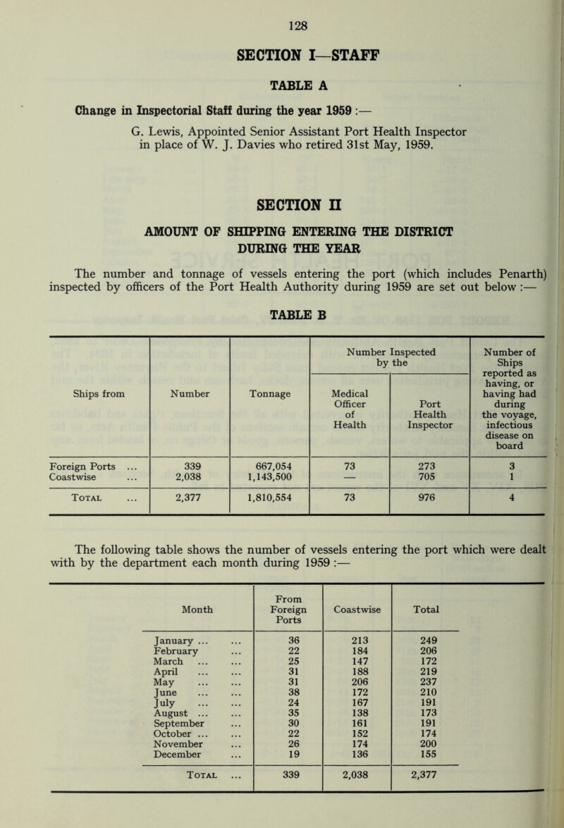 SECTION I—STAFF TABLE A Change in Inspectorial Staff during the year 1959 :— G. Lewis, Appointed Senior Assistant Port Health Inspector in place of W. J. Davies who retired 31st May, 1959. SECTION II AMOUNT OF SHIPPING ENTERING THE DISTRICT DURING THE YEAR The number and tonnage of vessels entering the port (which includes Penarth) inspected by officers of the Port Health Authority during 1959 are set out below :— TABLE B Number Inspected Number of by the Ships reported as having, or Ships from Number Tonnage Medical having had Officer Port during of Health the voyage, Health Inspector infectious disease on board Foreign Ports ... 339 667,054 73 273 3 Coastwise 2,038 1,143,500 — 705 1 Total 2,377 1,810,554 73 976 4 The following table shows the number of vessels entering the port which were dealt with by the department each month during 1959 :— From Month Foreign Ports Coastwise Total January ... 36 213 249 February 22 184 206 March 25 147 172 April 31 188 219 May 31 206 237 June 38 172 210 July 24 167 191 August ... 35 138 173 September 30 161 191 October ... 22 152 174 November 26 174 200 December 19 136 155 Total 339 2,038 2,377