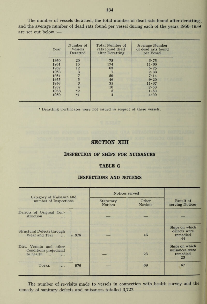 The number of vessels deratted, the total number of dead rats found after deratting t and the average number of dead rats found per vessel during each of the years 1950-1959 are set out below :— Number of Total Number of Average Number Year Vessels rats found dead of dead rats found Deratted after Deratting per Vessel 1950 20 75 3-75 1951 15 174 11-60 1952 12 63 5-25 1953 3 7 2-33 1954 7 50 7-14 1955 5 46 9-20 1956 3 35 11-67 1957 4 10 2-50 1958 *2 3 1-50 1959 *1 4 4-00 * Deratting Certificates were not issued in respect of these vessels. SECTION XIII INSPECTION OF SHIPS FOR NUISANCES TABLE G INSPECTIONS AND NOTICES Category of Nuisance and number of Inspections Notices served Statutory Notices Other Notices Result of serving Notices Defects of Original Con- struction — — — Structural Defects through Wear and Tear - 976 — 46 Ships on which defects were remedied 44 Dirt, Vermin and other Conditions prejudicial to health — 23 Ships on which nuisances were remedied 23 Total 976 — 69 67 - The number of re-visits made to vessels in connection with health survey and the remedy of sanitary defects and nuisances totalled 3,727.