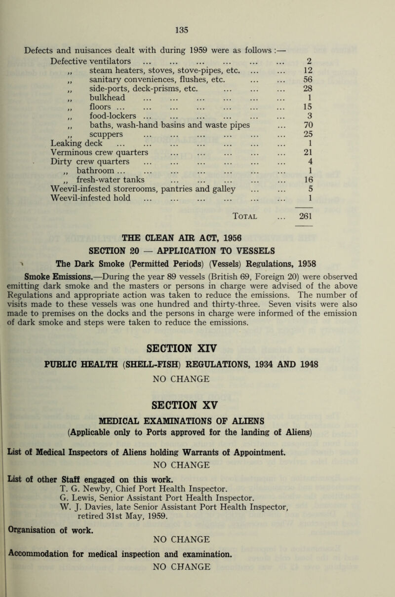 Defects and nuisances dealt with during 1959 were as follows :— Defective ventilators ... ... ... ... ... ... 2 „ steam heaters, stoves, stove-pipes, etc 12 ,, sanitary conveniences, flushes, etc. 56 „ side-ports, deck-prisms, etc. ... ... ... 28 ,, bulkhead ... ... ... ... ... ... 1 „ floors ... ... ... ... ... ... ... 15 „ food-lockers ... ... ... ... ... ... 3 ,, baths, wash-hand basins and waste pipes ... 70 ,, scuppers ... ... ... ... ... ... 25 Leaking deck 1 Verminous crew quarters ... ... ... ... ... 21 Dirty crew quarters ... ... ... ... ... ... 4 „ bathroom ... ... ... ... ... ... ... 1 „ fresh-water tanks ... ... ... ... ... 16 Weevil-infested storerooms, pantries and galley ... ... 5 Weevil-infested hold 1 Total ... 261 THE CLEAN AIR ACT, 1956 SECTION 20 — APPLICATION TO VESSELS The Dark Smoke (Permitted Periods) (Vessels) Regulations, 1958 Smoke Emissions.—During the year 89 vessels (British 69, Foreign 20) were observed emitting dark smoke and the masters or persons in charge were advised of the above Regulations and appropriate action was taken to reduce the emissions. The number of visits made to these vessels was one hundred and thirty-three. Seven visits were also made to premises on the docks and the persons in charge were informed of the emission of dark smoke and steps were taken to reduce the emissions. SECTION XIV PUBLIC HEALTH (SHELL-FISH) REGULATIONS, 1934 AND 1948 NO CHANGE SECTION XV MEDICAL EXAMINATIONS OF ALIENS (Applicable only to Ports approved for the landing of Aliens) List of Medical Inspectors of Aliens holding Warrants of Appointment. NO CHANGE List of other Staff engaged on this work. T. G. Newby, Chief Port Health Inspector. G. Lewis, Senior Assistant Port Health Inspector. W. J. Davies, late Senior Assistant Port Health Inspector, retired 31st May, 1959. Organisation of work. NO CHANGE Accommodation for medical inspection and examination. NO CHANGE