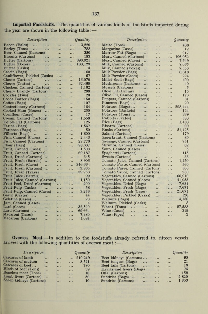 Imported Foodstuffs.—The quantities of various kinds of foodstuffs imported during the year are shown in the following table :— Description Quantity Description Quantity Bacon (Bales) 3,220 Maize (Tons) 400 Barley (Tons) 788 Margarine (Cases) 12 Beer, Canned (Cartons) 350 Marrow Fat (Bags) 217 Biscuits (Cartons) 183 Meat, Canned (Cartons) ... 106,052 Butter (Cartons) ... 393,921 Meat, Canned (Cases) ... 7,549 Butter (Boxes) ... ... 100,123 Milk, Canned (Cartons) 8,065 Butter (Casks) ... 13 Milk, Canned (Boxes) ... 7,550 Casein (Bags) 160 Milk Powder (Bags) 6,618 Cauliflower, Pickled (Casks) 57 Milk Powder (Cases) 224 Cheese (Cartons) ... 13,070 Millet Seed (Bags) 400 Cheese (Crates) ... ... 32,460 Mushrooms (Cartons) ... 40 Chicken, Canned (Cartons) 1,162 Mussels (Cartons) 5 Cherry Brandy (Cartons) 200 Olive Oil (Drums) 15 Cockles (Tins) 20 Olive Oil, Canned (Cases) 176 Cocoa Butter (Bags) 150 Peppers, Canned (Cartons) ... 31 Coffee (Bags) 107 Pimento (Bags) ... 20 Confectionery (Cartons) 164 Potatoes (Bags) ... ... 298,444 Cooked Ham (Boxes) ... 250 Potatoes (Baskets) 124 Cornflour (Cases) 17 Potatoes (Tons) ... 339 Cream, Canned (Cartons) 1,550 Rabbits (Crates) 500 Edible Fat (Cartons) 125 Rice (Bags) 1,480 Farina (Bags) 1,567 Risotto (Cartons) 90 Farinoca (Bags) ... 50 Rusks (Cartons) ... 51,425 Filberts (Bags) ... 1,800 Salami (Cartons) 179 Fish, Canned (Cases) 2,443 Sauerkraut, Canned (Cartons) 80 Fish, Canned (Cartons) ... 22,776 Sausage, Canned (Cartons) 751 Flour (Bags) ... 98,607 Shrimps, Canned (Cases) 62 Fruit, Canned (Cases) ... 1,500 Soup, Canned (Cases) ... 5 Fruit, Canned (Cartons) ... 69,187 Spaghetti (Cartons) 115 Fruit, Dried (Cartons) ... 645 Sweets (Cartons) 33 Fruit, Fresh (Barrels) ... 8,903 Tomato Juice, Canned (Cartons) 1,450 Fruit, Fresh (Cases) ... 346,664 Tomato Paste, Canned (Cartons) 560 Fruit, Fresh (Cartons) ... 3,865 Tomato Puree, Canned (Cartons) 500 Fruit, Fresh (Trays) ... 39,253 Tomato Sauce, Canned (Cartons) 280 Fruit Juice (Barrels) 99 Vegetables, Canned (Cartons) ... ... 66,910 Fruit Juice, Canned (Cartons) 1,150 Vegetables, Canned (Cases) ... 41,055 Fruit Peel, Dried (Cartons) 200 Vegetables, Dried (Bags) 7,634 Fruit Pulp (Casks) 58 Vegetables, Fresh (Bags) 7,671 Fruit Pulp, Canned (Cases) 3,246 Vegetables, Fresh (Cases) ... 21,671 Garlic (Crates) ... 44 Vegetables, Pickled (Casks) 126 Gelatine (Cases) ... 20 Walnuts (Bags) 4,150 Jam, Canned (Cases) 4 Walnuts, Pickled (Casks) 8 Lard (Cases) ... 32,520 Wheat (Tons) ... 87,588 Lard (Cartons) ... ... 69,664 Wine (Cases) 319 Macaroni (Cases) 7,380 Wine (Pipes) 2 Macaroni (Cartons) 1,084 Oversea Meat.—In addition to the foodstuffs already referred to, fifteen vessels arrived with the following quantities of oversea meat :— Description Quantity Carcases of lamb ... ... ... 210,219 Carcases of mutton ... ... ... 8,521 Carcases of beef... ... ... ... 790 Hinds of beef (Tons) ... ... ... 39 Boneless meat (Tons) ... ... ... 10 Lamb livers (Cartons) ... ... ... 50 Sheep kidneys (Cartons) ... ... 10 Description Quantity Beef kidneys (Cartons) ... ... ... 95 Beef tongues (Bags) ... ... ... 21 Beef tails (Cartons) ... ... ... 18 Hearts and livers (Bags) ... ... 76 Offal (Cartons) ... ... ... ... 159 Sundries (Bags) 2,820 Sundries (Cartons) ... ... ... 1,303
