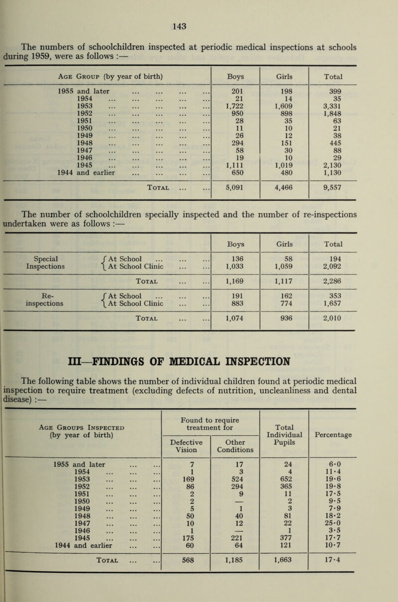 The numbers of schoolchildren inspected at periodic medical inspections at schools during 1959, were as follows :— Age Group (by year of birth) Boys Girls Total 1955 and later 201 198 399 1954 21 14 35 1953 1,722 1,609 3,331 1952 950 898 1,848 1951 28 35 63 1950 11 10 21 1949 26 12 38 1948 294 151 445 1947 58 30 88 1946 19 10 29 1945 1,111 1,019 2,130 1944 and earlier 650 480 1,130 Total 5,091 4,466 9,557 The number of schoolchildren specially inspected and the number of re-inspections undertaken were as follows :— Boys Girls Total Special j f At School 136 58 194 Inspections 1 [_ At School Clinic 1,033 1,059 2,092 Total 1,169 1,117 2,286 Re- j f At School 191 162 353 inspections 1 ^At School Clinic 883 774 1,657 Total 1,074 936 2,010 m—FINDINGS OF MEDICAL INSPECTION The following table shows the number of individual children found at periodic medical inspection to require treatment (excluding defects of nutrition, uncleanliness and dental disease) :— Age Groups Inspected (by year of birth) Found to require treatment for Total Individual Pupils Percentage Defective Vision Other Conditions 1955 and later 7 17 24 6-0 1954 1 3 4 11-4 1953 169 524 652 19-6 1952 86 294 365 19-8 1951 2 9 11 17-5 1950 2 — 2 9*5 1949 5 1 3 7-9 1948 50 40 81 18*2 1947 10 12 22 25-0 1946 1 — 1 3-5 1945 175 221 377 17-7 1944 and earlier 60 64 121 10-7