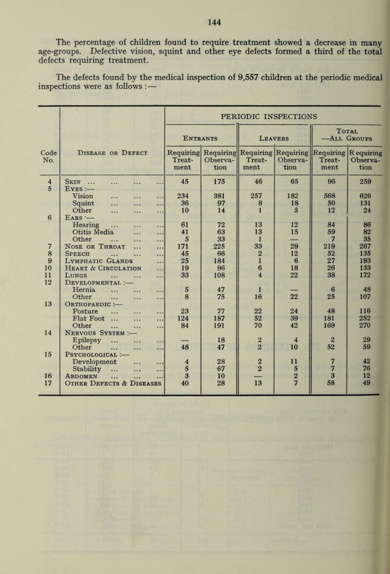 The percentage of children found to require treatment showed a decrease in many age-groups. Defective vision, squint and other eye defects formed a third of the total defects requiring treatment. The defects found by the medical inspection of 9,557 children at the periodic medical inspections were as follows :— PERIODIC INSPECTIONS Entrants Lea-1 ITERS 1 > PS rAL Groups Code No. Disease or Defect Requiring Treat- ment Requiring Observa- tion Requiring Treat- ment Requiring Observa- tion Requiring Treat- ment R equiring Observa- tion 4 Skin 45 175 46 65 96 259 5 Eyes :— Vision 234 381 257 182 568 626 Squint 36 97 8 18 50 131 Other 10 14 1 5 12 24 6 Ears *— Hearing 61 72 13 12 84 86 Otitis Media 41 63 13 15 59 82 Other 5 33 1 — 7 35 7 Nose or Throat 171 225 33 29 219 267 8 Speech 45 66 2 12 52 135 9 Lymphatic Glands 25 184 1 6 27 193 10 Heart 6c Circulation 19 96 6 18 26 133 11 Lungs 33 108 4 22 38 172 12 Developmental :— Hernia 5 47 1 6 48 Other 8 75 16 22 25 107 13 Orthopaedic :— Posture 23 77 22 24 48 116 Flat Foot ... 124 187 52 39 181 252 Other 84 191 70 42 169 270 14 Nervous System :— Epilepsy _ 18 2 4 2 29 Other 48 47 2 10 52 59 15 Psychological :— Development 4 28 2 11 7 42 Stability ... 5 67 2 5 7 76 16 Abdomen 3 10 — 2 3 12 17 Other Defects & Diseases 40 28 13 7 58 49