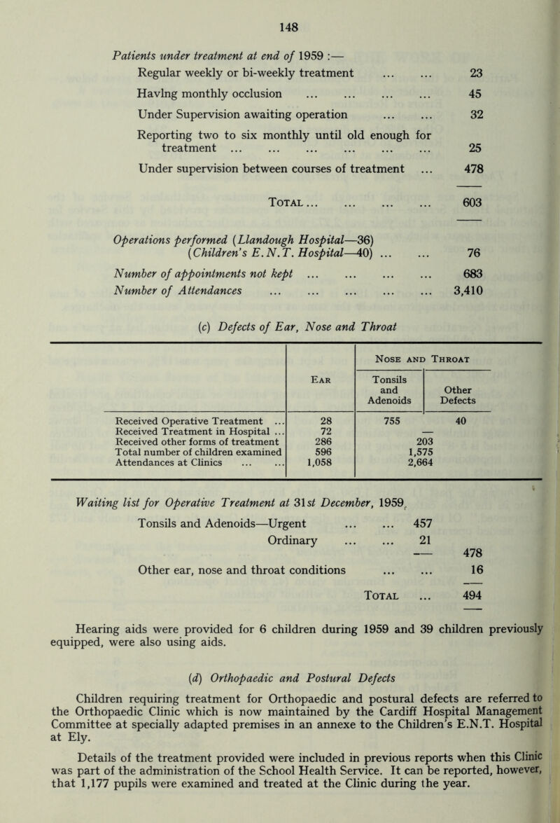 Patients under treatment at end of 1959 :— Regular weekly or bi-weekly treatment 23 Having monthly occlusion ... ... ... ... 45 Under Supervision awaiting operation 32 Reporting two to six monthly until old enough for treatment 25 Under supervision between courses of treatment ... 478 Total 603 Operations performed (Llandough Hospital—36) (Children's E. N. T. Hospital—40) ... ... 76 Number of appointments not kept ... ... ... ... 683 Number of Attendances 3,410 (c) Defects of Ear, Nose and Throat Ear Nose and Throat Tonsils and Adenoids Other Defects Received Operative Treatment 28 755 40 Received Treatment in Hospital ... 72 — Received other forms of treatment 286 203 Total number of children examined 596 1,575 Attendances at Clinics 1,058 2,664 Waiting list for Operative Treatment at 31s/ December, 1959r Tonsils and Adenoids—Urgent 457 Ordinary 21 478 Other ear, nose and throat conditions 16 Total ... 494 Hearing aids were provided for 6 children during 1959 and 39 children previously equipped, were also using aids. (d) Orthopaedic and Postural Defects Children requiring treatment for Orthopaedic and postural defects are referred to the Orthopaedic Clinic which is now maintained by the Cardiff Hospital Management Committee at specially adapted premises in an annexe to the Children’s E.N.T. Hospital at Ely. Details of the treatment provided were included in previous reports when this Clinic was part of the administration of the School Health Service. It can be reported, however, that 1,177 pupils were examined and treated at the Clinic during the year.