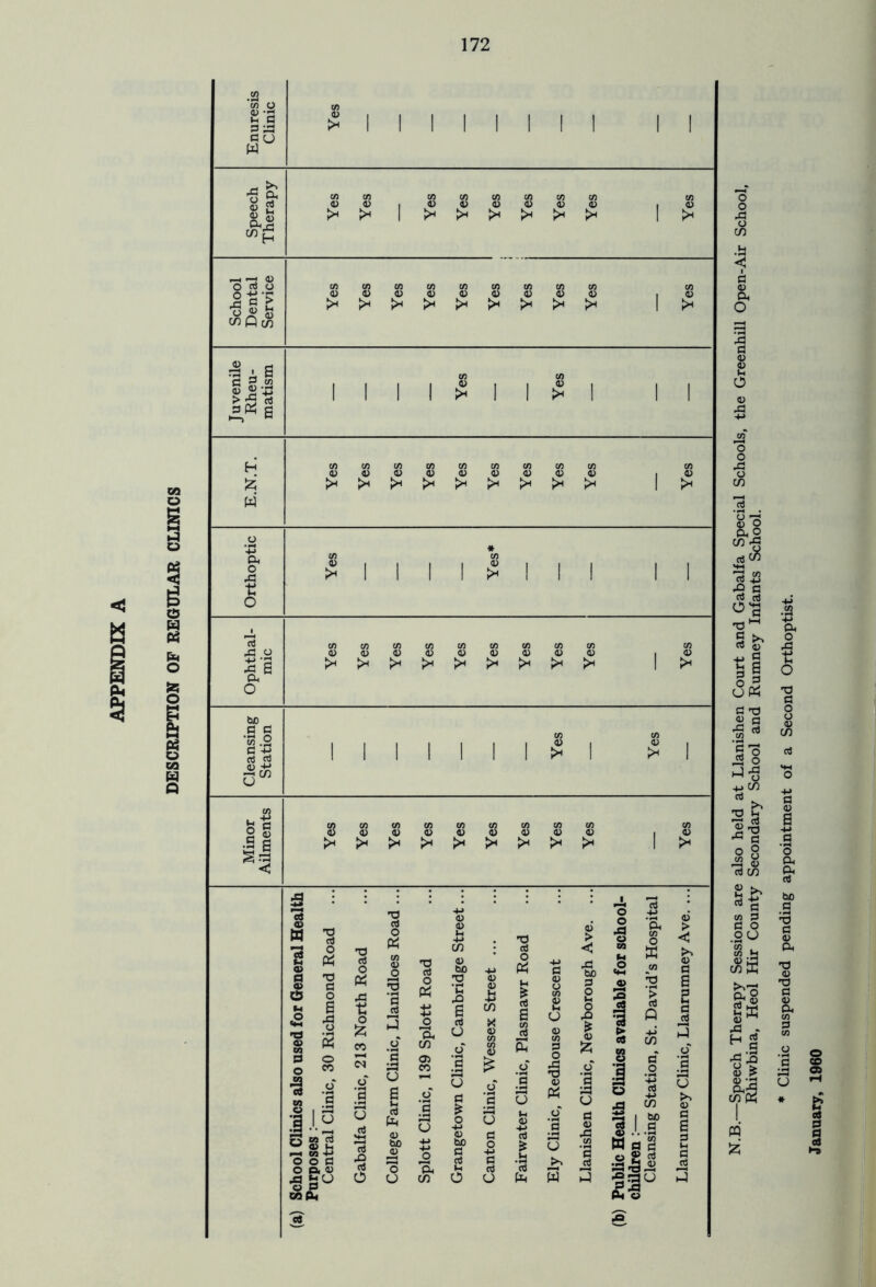 DESCRIPTION OF REGULAR CLINICS N.B.—Speech Therapy Sessions are also held at Llanishen Court and Gabalfa Special Schools, the Greenhill Open-Air School, Rhiwbina, Heol Hir County Secondary School and Rumney Infants School. * Clinic suspended pending appointment of a Second Orthoptist. January, 1960