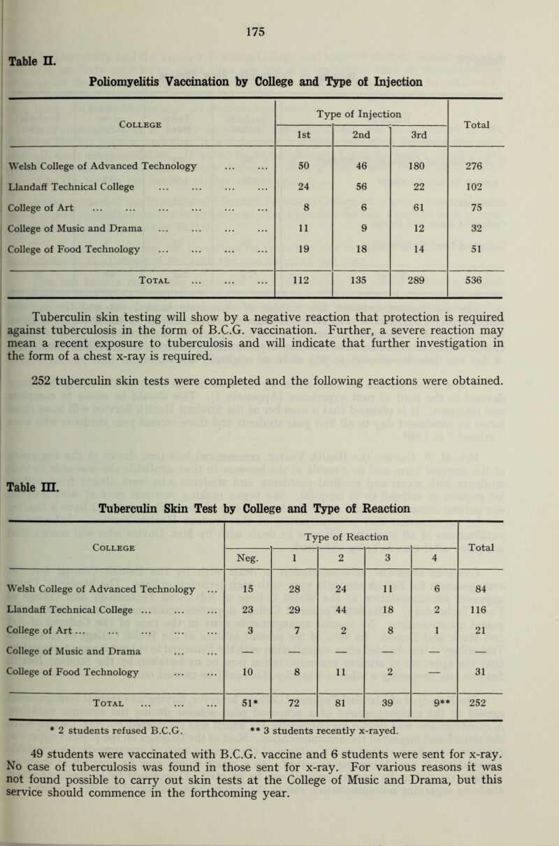 Table n. Poliomyelitis Vaccination by College and Type of Injection College Type of Injection Total 1st 2nd 3rd Welsh College of Advanced Technology 50 46 180 276 Llandaff Technical College 24 56 22 102 College of Art 8 6 61 75 College of Music and Drama 11 9 12 32 College of Food Technology 19 18 14 51 Total 112 135 289 536 Tuberculin skin testing will show by a negative reaction that protection is required against tuberculosis in the form of B.C.G. vaccination. Further, a severe reaction may mean a recent exposure to tuberculosis and will indicate that further investigation in the form of a chest x-ray is required. 252 tuberculin skin tests were completed and the following reactions were obtained. Table III. Tuberculin Skin Test by College and Type of Reaction College Type of Reaction Total Neg. 1 2 3 4 Welsh College of Advanced Technology 15 28 24 11 6 84 Llandaff Technical College ... 23 29 44 18 2 116 College of Art... 3 7 2 8 1 21 College of Music and Drama — — — — — — College of Food Technology 10 8 11 2 — 31 Total 51* 72 81 39 9** 252 * 2 students refused B.C.G. ** 3 students recently x-rayed. 49 students were vaccinated with B.C.G. vaccine and 6 students were sent for x-ray. No case of tuberculosis was found in those sent for x-ray. For various reasons it was not found possible to carry out skin tests at the College of Music and Drama, but this service should commence in the forthcoming year.