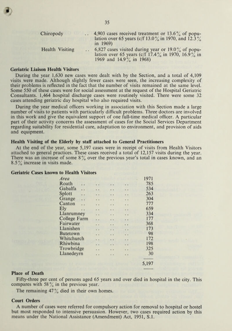 35 Chiropody .. 4,903 cases received treatment or 13.6% of popu- lation over 65 years (c/f 13.0% in 1970, and 12.3% in 1969) Health Visiting .. 6,827 cases visited during year or 19.0% of popu- lation over 65 years (c/f 17.4% in 1970, 16.9% in 1969 and 14.9% in 1968) Geriatric Liaison Health Visitors During the year 1,630 new cases were dealt with by the Section, and a total of 4,109 visits were made. Although slightly fewer cases were seen, the increasing complexity of their problems is reflected in the fact that the number of visits remained at the same level. Some 550 of these cases were for social assessment at the request of the Hospital Geriatric Consultants. 1,464 hospital discharge cases were routinely visited. There were some 32 cases attending geriatric day hospital who also required visits. During the year medical officers working in association with this Section made a large number of visits to patients with particularly difficult problems. Three doctors are involved in this work and give the equivalent support of one full-time medical officer. A particular part of their activity concerns the assessment of cases for the Social Services Department regarding suitability for residential care, adaptation to environment, and provision of aids and equipment. Health Visiting of the Elderly hy staff attached to General Practitioners At the end of the year, some 5,197 cases were in receipt of visits from Health Visitors attached to general practices. These cases received a total of 12,157 visits during the year. There was an increase of some 8 % over the previous year’s total in cases known, and an 8.5% increase in visits made. Geriatric Cases known to Health Visitors Area 1971 Roath .. .. .. .. 785 Gabalfa 534 Splott .. .. .. .. 263 Grange .. .. .. .. 304 Canton .. .. .. .. Ill Ely 659 Llanrumney .. .. .. 334 College Farm .. .. .. 177 Fairwater .. .. .. 368 Llanishen .. .. .. 173 Butetown .. .. .. 98 Whitchurch .. .. .. 172 Rhiwbina .. .. .. 198 Trowbridge .. .. .. 325 Llanedeyrn .. .. .. 30 5,197 Place of Death Fifty-three per cent of persons aged 65 years and over died in hospital in the city. This compares with 58% in the previous year. The remaining 47% died in their own homes. Court Orders A number of cases were referred for compulsory action for removal to hospital or hostel but most responded to intensive persuasion. However, two cases required action by this means under the National Assistance (Amendment) Act, 1951, S.l.