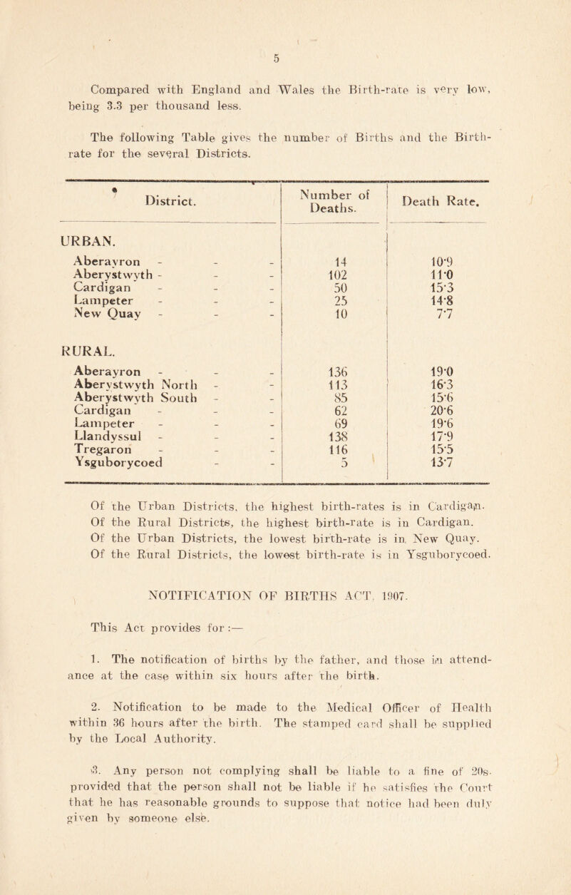 Compared with England and Wales the Birth-rate is very low, being 3.3 per thousand less. The following Table gives the number of Births and the Birth- rate for the several Districts. • District. Number of Deaths. Death Rate. URBAN. Aberavron - 14 10-9 Aberystwyth - 102 11*0 Cardigan - 50 153 Lampeter - 25 14*8 New Quay - 10 77 RURAL. Aberayron - 13b 19*0 Abervstwyth North 113 16-3 Aberystwyth South 85 15-6 Cardigan - 62 20*6 Lampeter - 69 19*6 Llandyssul - 138 17-9 Tregaron - 116 15 5 Ysguborycoed 5 13-7 Of the Urban Districts, the highest birth-rates is in Cardigan- Of the Rural Districts, the highest birth-rate is in Cardigan. Of the Urban Districts, the lowest birth-rate is in, New Quay. Of the Rural Districts, the lowest birth-rate is in Ysguborycoed. NOTIFICATION OF BIRTHS ACT, 1907. This Act provides for:— 1. The notification of births by the father, and those in attend- ance at the case within six hours after the birth. 2. Notification to be made to the Medical Officer of Health within 36 hours after the birth. The stamped card shall be supplied by the Local Authority. >3. Any person not complying shall be liable to a fine of 20®. provided that the person shall not be liable if he satisfies the Court that he has reasonable grounds to suppose that notice had been duly given by someone elsfe.