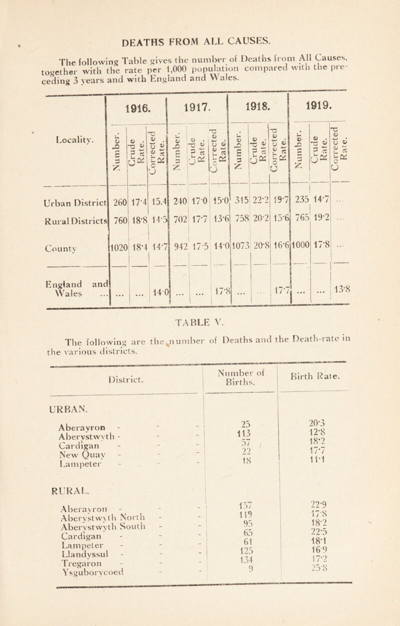 DEATHS FROM ALL CAUSES. The following Table gives the number of Deaths from All Causes, together with the rate per 1,000 population compared with the pre- ceding 3 years and with England and Wales. 1916. 1917. i - Locality. <D J3 4) • TZ & § c 3 3 Urban District Rural Districts Countv ’’C « .i : o w £ -O 3 £ <p ^ 1 £ t“ c; 3 god 5 u J z j 260 17-4 ’*3 £ -1 4> 'j n gc3| h ^ 1 5 O ^ rJ z 15.4 7601 18-8 14*3 England and Wales U 41 T3 V S«L8 «!« « 1 0°^ ;U u OJ (V I 240 170 15-0 702:17*7 13*6 315 22*2 19*71 235 147 758 20-2 1 1 15*61 765 19-2 <y o « £ « ’3“ u 1020 18*4 147 942 17*5 14*01073 20*8 14*01 ... 17*8 TABLE V. The following are the number of the various districts. Deaths and the Death-rate in District. URBAN. Aberayron Aberystwyth - Cardigan New Quay Lampeter Number of Births. 1 Birth Rate. 1 25 20*3 113 12*8 - i 57 18*2 22 17*7 IS 11*1 RURAL. Aberayron Aberystwyth North Aberystwytli South Cardigan Lampeter Llandyssul Tregaron Ysguborycoed 157 22-9 119 17'8 95 18*2 65 22*5 61 18*1 125 16 9 134 17-2 9 25\8