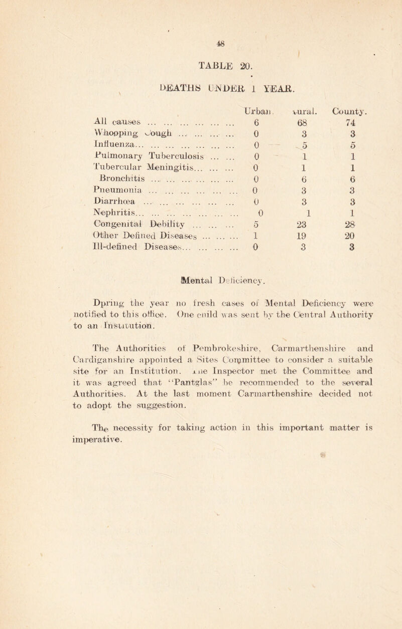 TABLE 20. DEATHS UNDEli 1 TEAK. Urban. vural. County. All causes . ... 6 68 74 Whooping Cough ..., . ... 0 3 3 Influenza... 5 5 Pulmonary Tuberculosis .. . ... 0 1 1 Tubercular Meningitis . ... 0 1 1 Bronchitis . ... 0 6 6 Pneumonia ... 0 3 3 Diarrhoea ... . ... 0 3 3 Nephritis 0 1 1 Congenital Debility . ... 5 23 28 Other Defined Diseases 1 19 20 Ill-defined Diseases 0 3 3 Mental Deficiency. Dpring the year no fresh cases of Mental Deficiency were notified to this office. One cnild was sent by the Central Authority to an Institution. The Authorities of Pembrokeshire, Carmarthenshire and Cardiganshire appointed a Sites Committee to consider a suitable site for an Institution, xne Inspector met the Committee and it was agreed that ••Pant'dns” be recommended to the several Authorities. At the last moment Carmarthenshire decided not to adopt the suggestion. The necessity for taking action in this important matter is imperative.