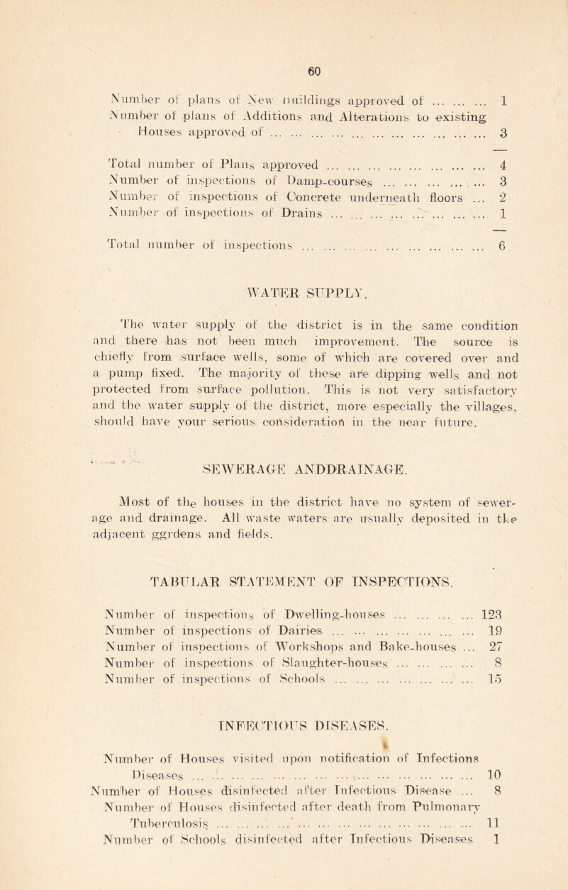 Number of plans of New mill dings approved of 1 Number of plans of Additions and Alterations to existing Houses approved of 3 Total number of Plans approved 4 Number of inspections of Damp-courses 3 Number of inspections of Concrete underneath floors ... 2 Number of inspections of Drains ... ... 1 Total number of inspections 6 WATER SUPPLY. The water supply of the district is in the same condition and there has not been much improvement. The source is chiefly from surface we Ms, some of which are covered over and a pump fixed. The majority of these are dipping wells and not protected from surface pollution. This is not very satisfactory and the water supply of the district, more especially the villages, should have your serious consideration in the near future. SE WER A GE AND DRAINAGE. Most of the houses in the district have no system of sewer- age and drainage. All waste waters are usually deposited in the adjacent ggrdens and fields. TABULAR STATEMENT OF INSPECTIONS. Number of inspections of Dwelling-houses 123 Number of inspections of Dairies ... ... 19 Number of inspections of Workshops and Bake-houses ... 27 Number of inspections of Slaughter-houses 8 Number of inspections of Schools 15 INFECT I ()US D1SE A SES. % Number of Houses visited upon notification of Infections Diseases ... \ 10 Number of Houses disinfected after Infectious Disease ... 8 Number of Houses disinfected after death from Pulmonary Tuberculosis ' 11 Number of Schools disinfected after Infectious Diseases 1