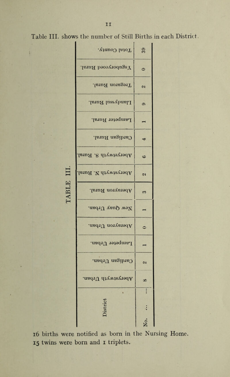 Table III. shows the number of Still Births in each District. •jfyunOQ I^O£ a> CO ’t'Gjny; pgog^ioqnSsy 0 •p3Jtv£[ uoj'bSgjx <N •p3JTVjj jnssXpinq'i Ot •psanjj J9^0dui^r[ - •[Bany- ireSipj'BQ *g q;^A\.^s^J9qy <£> •p3jti£[ q^AV^s^jgqy <N •psan^j uojifejgqy CO •ueqjjq .Aten£) a\9^ - •ireqjj^ uoj^Bjgqy O •u«qj£^ J9^0dun3rx rH •UBqjfl UB§ipa^Q CM •UBqjfi q^iCM^s^jgqy CO 4=> i O *s m 5 d fc 16 births were notified as born in the Nursing Home. 15 twins were born and 1 triplets.