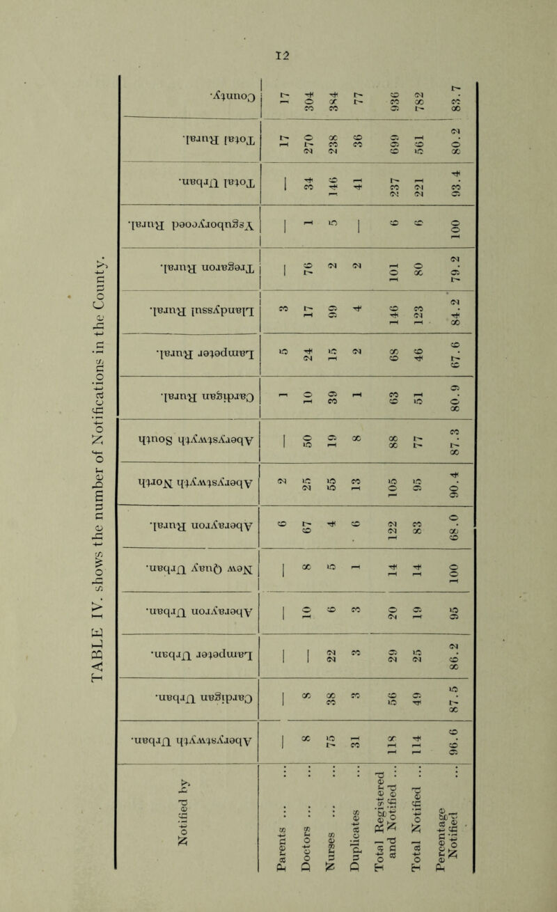 TABLE IV. shows the number of Notifications in the County. •jfyunoQ ■<* I> © <N i-h o or r-- co co co CO CO © t- 00 •p3jnH [b;ox 17 270 238 36 699 561 80.2 •u^qjxi pnox 34 146 41 237 221 93.4 qBjn'jj pooo^ioqnSs^ 1 i-h m | co co o 1 1 © 1 q’BJti'jj uojBSaJX ; 2 2 101 80 79.2 •p3jn^j inssiCpuBjq 3 17 99 4 146 123 84.2 q-eany; joroduroq 5 24 15 2 68 46 67.6 qBjn^j u^bipj'BQ 1 10 39 1 63 51 80.9 q^nog q^Av^sAaoqy 50 19 8 88 77 87.3 q^jo^; qj^AvjsXaoqy 2 25 55 13 105 95 90.4 qejtv^j uoj.£BJ9qy 6 67 4 ■ 6 122 83 68.0 •ueqjjq Xen£) m.9J^ 8 5 1 14 14 100 •iTBqjjq uojXajoqy 1 O © CO O © lo 1 1—1 <N H' 03 •UBqjfX jo^odureq 22 3 29 25 86.2 •UBqajq ireSipjBQ © 1 CO GO CO © © 1 CO © T* t 00 •ueqajx q^Mqs^aoqy _ 8 75 31 118 114 96.6 1 Notified by Parents ... Doctors ... Nurses Duplicates Total Registered and Notified ... Total Notified .. Percentage Notified