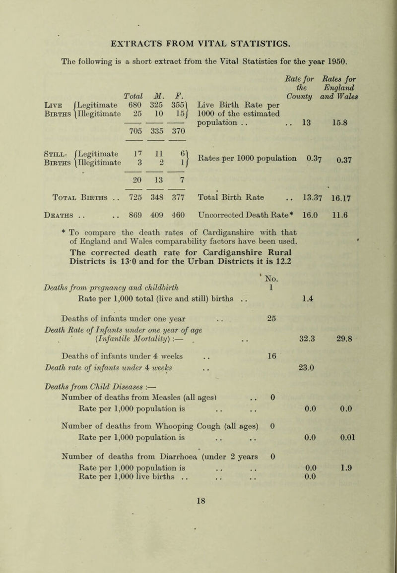 EXTRACTS FROM VITAL STATISTICS. The following is a short extract from the Vital Statistics for the year 1950. Total M. F. Live ( Legitimate 680 325 355 \ Berths ] Illegitimate 25 10 15/ 705 335 370 Still- I [Legitimate 17 11 Berths | [Illegitimate 3 2 1/ 20 13 7 Total Births .. 725 348 377 Deaths 869 409 460 Rate for Rates for the England County and Wales Live Birth Rate per 1000 of the estimated population .. .. 13 15.8 Rates per 1000 population 0.87 o.37 Total Birth Rate .. 13.37 16.17 Uncorrected Death Rate* 16.0 11.6 * To compare the death rates of Cardiganshire with that of England and Wales comparability factors have been used. The corrected death rate for Cardiganshire Rural Districts is 13*0 and for the Urban Districts it is 12.2 ‘ No. Deaths from pregnancy and childbirth 1 Rate per 1,000 total (live and stiU) births .. 1.4 Deaths of infants under one year .. 25 Death Rate of Infants render one year of age (Infantile Mortality) :— , .. 32.3 Deaths of infants under 4 weeks .. 16 Death rate of infants under 4 weeks .. 23.0 Deaths from Child Diseases :— Number of deaths from Measles (aU ages) .. 0 Rate per 1,000 population is .. .. 0.0 Number of deaths from Whooping Cough (all ages) 0 Rate per 1,000 population is .. .. 0.0 Number of deaths from Diarrhoea (under 2 years 0 Rate per 1,000 population is .. .. 0.0 Rate per 1,000 live births .. . . .. 0.0 29.8 0.0 0.01 1.9