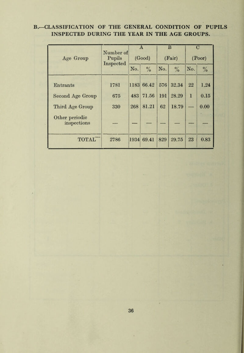 B.^CLASSIFIGATION OF THE GENERAL CONDITION OF PUPILS INSPECTED DURING THE YEAR IN THE AGE GROUPS. Age Group Number of Pupils Inspected A (Good) B (Pair) C (Poor) No. % No. % No. % Entrants 1781 1183 66.42 576 32.34 22 1.24 Second Age Group 675 483 71.56 191 28.29 1 0.15 Third Age Group 330 268 81.21 62 18.79 — 0.00 Other periodic inspections — — — — — — ■ TOTAL~ 2786 1934 69.41 829 29.75 23 0.83