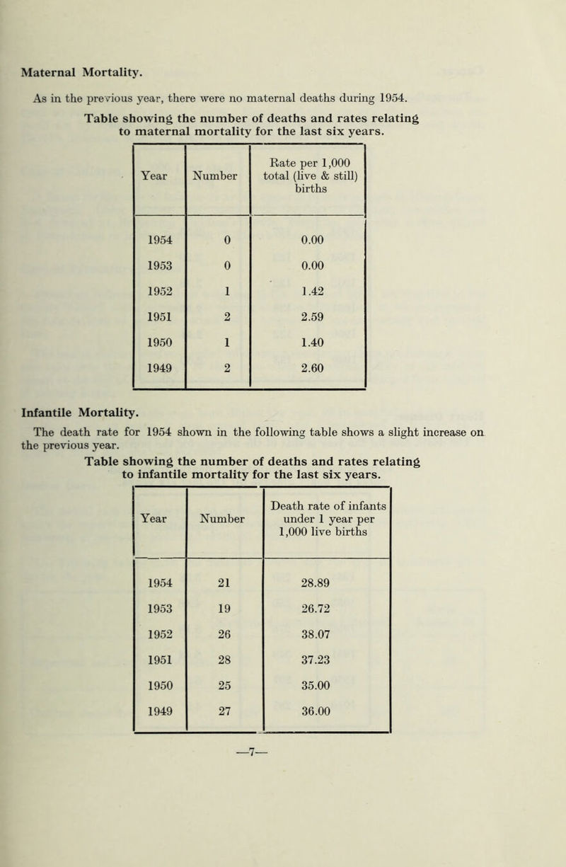 Maternal Mortality. As in the previous year, there were no maternal deaths during 1954. Table showing the number of deaths and rates relating to maternal mortality for the last six years. Year Number Rate per 1,000 total (hve & still) births 1954 0 0.00 1953 0 0.00 1952 1 1.42 1951 2 2.59 1950 1 1.40 1949 2 2.60 Infantile Mortality. The death rate for 1954 shown in the following table shows a slight increase on the previous year. Table showing the number of deaths and rates relating to infantile mortality for the last six years. Year Number Death rate of infants under 1 year per 1,000 live births 1954 21 28.89 1953 19 26.72 1952 26 38.07 1951 28 37.23 1950 25 35.00 1949 27 36.00 —7—