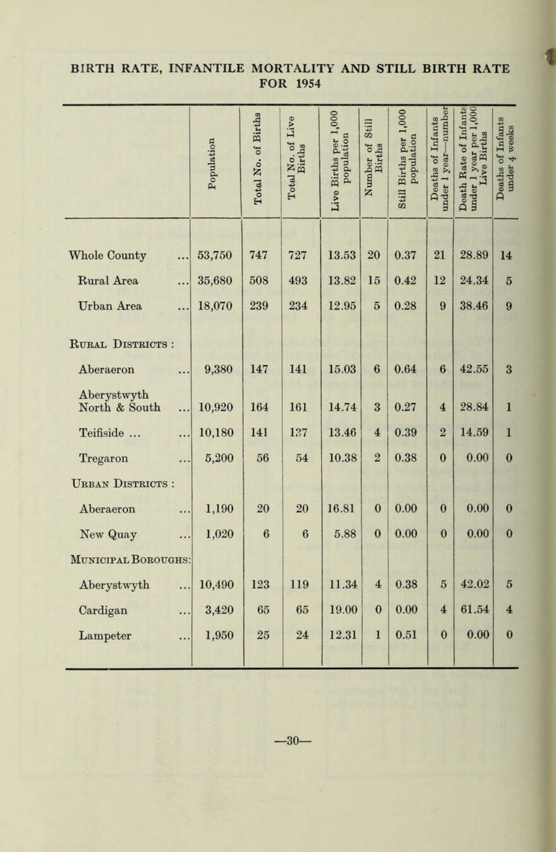 BIRTH RATE, INFANTILE MORTALITY AND STILL BIRTH RATE FOR 1954 Population Total No. of Births Total No. of Live Births Live Births per 1,000 population 1 Number of Still 1 Births Still Births per 1,000 population Deaths of Infants I under 1 year.—-numberj Death Rate of Infants under 1 year per 1,000 Live Births Deaths of Infants under 4 weeks Whole County 53,750 747 727 13.53 20 0.37 21 28.89 14 Rural Area 35,680 508 493 13.82 15 0.42 12 24.34 5 Urban Area 18,070 239 234 12.95 5 0.28 9 38.46 9 Rural Districts ; Aberaeron 9,380 147 141 15.03 6 0.64 6 42.55 3 Aberystwyth North & South 10,920 164 161 14.74 3 0.27 4 28.84 1 Teifiside ... 10,180 141 137 13.46 4 0.39 2 14.59 1 Tregaron 5,200 56 54 10.38 2 0.38 0 0.00 0 Urban Districts : Aberaeron 1,190 20 20 16.81 0 0.00 0 0.00 0 New Quay 1,020 6 6 5.88 0 0.00 0 0.00 0 Municipal Boroughs: Aberystwyth 10,490 123 119 11.34 4 0.38 5 42.02 5 Cardigan 3,420 65 65 19.00 0 0.00 4 61.54 4 Lampeter 1,950 25 24 12.31 1 0.51 0 0.00 0 —30—