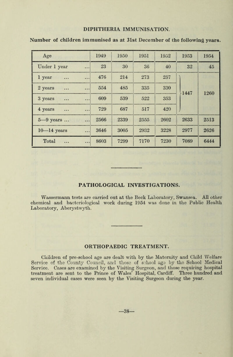 DIPHTHERIA IMMUNISATION. Number of children immunised as at 31st December of the following years. Age 1949 1950 1951 1952 1953 1954 Under 1 year 23 30 36 40 32 45 1 year 476 214 273 257 •1447 1260 2 years 554 485 335 330 3 years 609 539 522 353 4 years 729 687 517 420 5—9 years ... 2566 2339 2555 2602 2633 2513 10—14 years 3646 3005 2932 3228 2977 2626 Total 8603 7299 7170 7230 7089 6444 PATHOLOGICAL INVESTIGATIONS. Wassermann tests are carried out at the Beck Laboratory, Swansea. All other chemical and bacteriological work during 1954 was done in the Public Health Laboratory, Aberystwji;h. ORTHOPAEDIC TREATMENT. Cixildren of pre-school age are dealt with by the Maternity and Child Welfare Service of the County Council, and those of school age by the School Medical Service. Cases are examined by the Visiting Surgeon, and those requiring hospital treatment are sent to the Prince of Wales’ Hospital, Cardiff. Three hundred and seven individual cases were seen by the Visiting Surgeon during the year. —38—