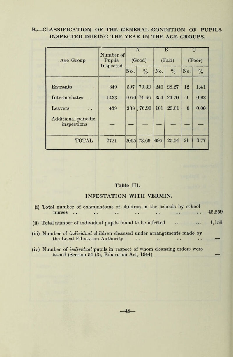 B.—CLASSIFICATION OF THE GENERAL CONDITION OF PUPILS INSPECTED DURING THE YEAR IN THE AGE GROUPS. Age Group Number of Pupils Inspected A (Good) B (Fair) C (Poor) No. % No. % No. % Entrants 849 597 70.32 240 28.27 12 1.41 Intermediates .. 1433 1070 74.66 354 24.70 9 0.63 Leavers 439 338 , 76.99 101 23.01 0 0.00 Additional periodic inspections — — — — — — — TOTAL 2721 2005 73.69 695 25.54 21 0.77 Table III. INFESTATION WITH VERMIN. (i) Total number of examinations of children in the schools by school nurses .. .. .. .. .. .. .. 45,259 (ii) Total number of individual pupils found to be infested ... ... 1,156 (iii) Number of individual children cleansed under arrangements made by the Local Education Authority .. .. .. .. — (iv) Number of individual pupils in respect of whom cleansing orders were issued (Section 54 (3), Education Act, 1944) — -48—