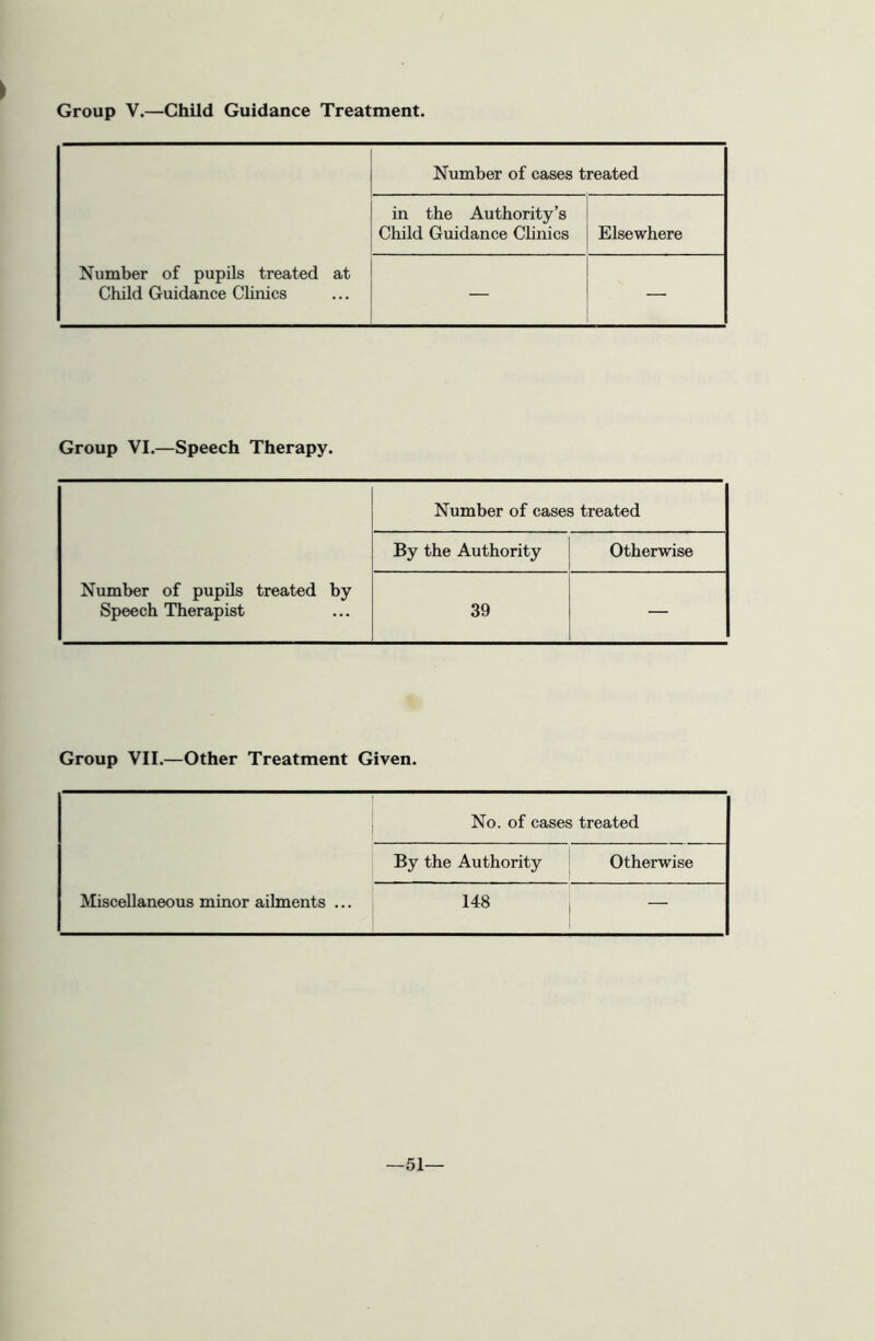 i Group V.—Child Guidance Treatment. Number of cases treated in the Authority’s Child Guidance Chnics Elsewhere Number of pupils treated at Child Guidance Clinics — Group VI.—Speech Therapy. Number of cases treated By the Authority Otherwise Number of pupils treated by Speech Therapist 39 — Group VII.—Other Treatment Given. No. of cases treated By the Authority Otherwise Miscellaneous minor ailments ... 148 —51—