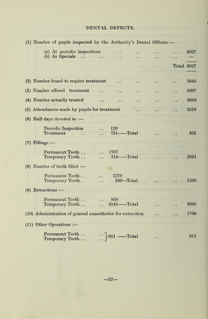 DENTAL DEFECTS. ( (1) Number of pupils inspected by the Authority’s Dental Officers:— {a) At periodic inspections (b) As Specials Total (2) Number found to require treatment (3) Number offered treatment (4) Number actually treated (5) Attendances made by pupils for treatment (6) Half-days devoted to :— Periodic Inspection .. 120 Treatment .. .. 731 Total (7) Fillings Permanent Teeth .. Temporary Teeth .. (8) Number of teeth filled :— Permanent Teeth.. Temporary Teeth. . (9) Extractions :— 1707 314 Total 1270 280—Total Permanent Teeth .. .. 850 Temporary Teeth .. .. 3145 Total (10) Administration of general anaesthetics for extraction (11) Other Operations :— Permanent Teeth . . Temporary Teeth .. j.911 Total 6927 6927 5845 5207 2843 5519 851 2021 1550 3995 1798 911 —52—