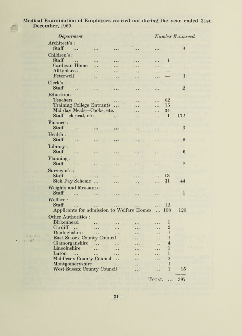 Medical Examination of Employees carried out during the year ended 31st December, 1960. Department Number Examined Architect’s : Staff ... 9 Children’s : Staff 1 Cardigan Home — Alltyblacca ... — Peterwell ... — 1 Clerk’s : Staff ... 2 Education : Teachers ... 62 Training College Entrants ... ... 75 Mid-day Meals—Cooks, etc. ... 34 Staff—clerical, etc. 1 172 Finance : Staff ... ... ... 6 Health : Staff ... 9 Library : Staff ... 6 Planning : Staff ... 2 Surveyor’s : Staff 13 Sick Pay Scheme ... ... 31 44 Weights and Measures : Staff ... 1 Welfare : Staff ... 12 Applicants for admission to Welfare Homes ... 108 120 Other Authorities : Birkenhead 1 Cardiff ... ... 2 Denbighshire 1 East Sussex County Council 1 Glamorganshire ... 4 Lincolnshire 1 Luton 1 Middlesex County Council ... 2 Montgomeryshire 1 West Sussex County Council 1 15 Total ... 387 31