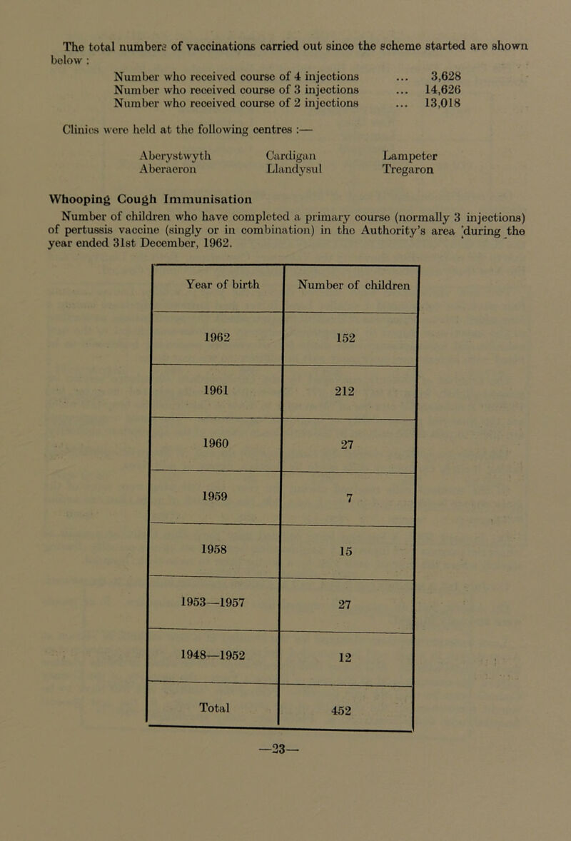 The total number.- of vaccinations carried out since the scheme started are shown below : Number who received course of 4 injections Number who received course of 3 injections Number who received course of 2 injections Clinics were held at the following centres :— Aberystwyth Cardigan Aberaeron Llandysul Whooping Cough Immunisation Number of children who have completed a primary course (normally 3 injections) of pertussis vaccine (singly or in combination) in the Authority’s area [during the year ended 31st December, 1962. 3,628 ... 14,626 ... 13,018 Lampeter Tregaron Year of birth Number of children 1962 152 1961 212 1960 27 1959 7 1958 15 1953—1957 27 1948—1952 12 Total 452 —23—