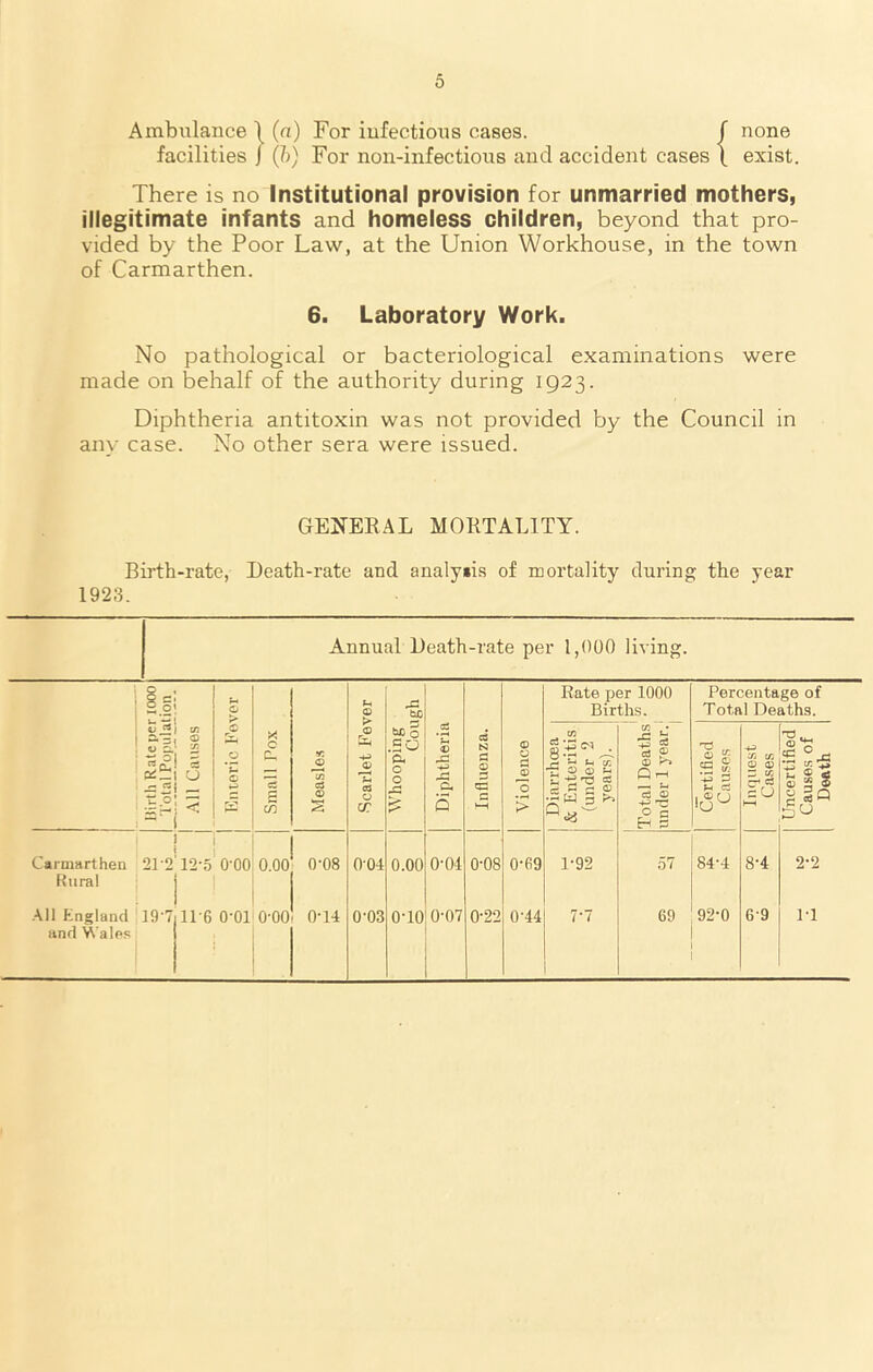 Ambulance \ (a) For infectious cases. f none facilities j (b) For non-infectious and accident cases \ exist. There is no Institutional provision for unmarried mothers, illegitimate infants and homeless children, beyond that pro- vided by the Poor Law, at the Union Workhouse, in the town of Carmarthen. 6. Laboratory Work. No pathological or bacteriological examinations were made on behalf of the authority during 1923. Diphtheria antitoxin was not provided by the Council in any case. No other sera were issued. GENERAL MORTALITY. Birth-rate, Death-rate and analy»is of mortality during the year 1923. Annual Death-rate per 1,000 living. Birth Rate per 1000 Total Population All Causes Enteric Fever Small Pox Measles Scarlet Fever Whooping Cough Diphtheria Influenza. Violence Rate per 1000 Births. Percentage of Total Deaths. | Diarrhoea & Enteritis (under 2 years). Total Deaths under 1 year. Certified Causes Inquest Cases Uncertified Causes of Death Carmarthen 91 -0 12*5 0*00 0.00 0-08 004 0.00 0-04 0-08 0-09 1-92 57 84-4 8-4 2-2 Rural All England 19-7 ire o-oi o-oo 0-14 0-03 o-io 0-07 0-22 0-44 7*7 69 92-0 G-9 IT and Wales