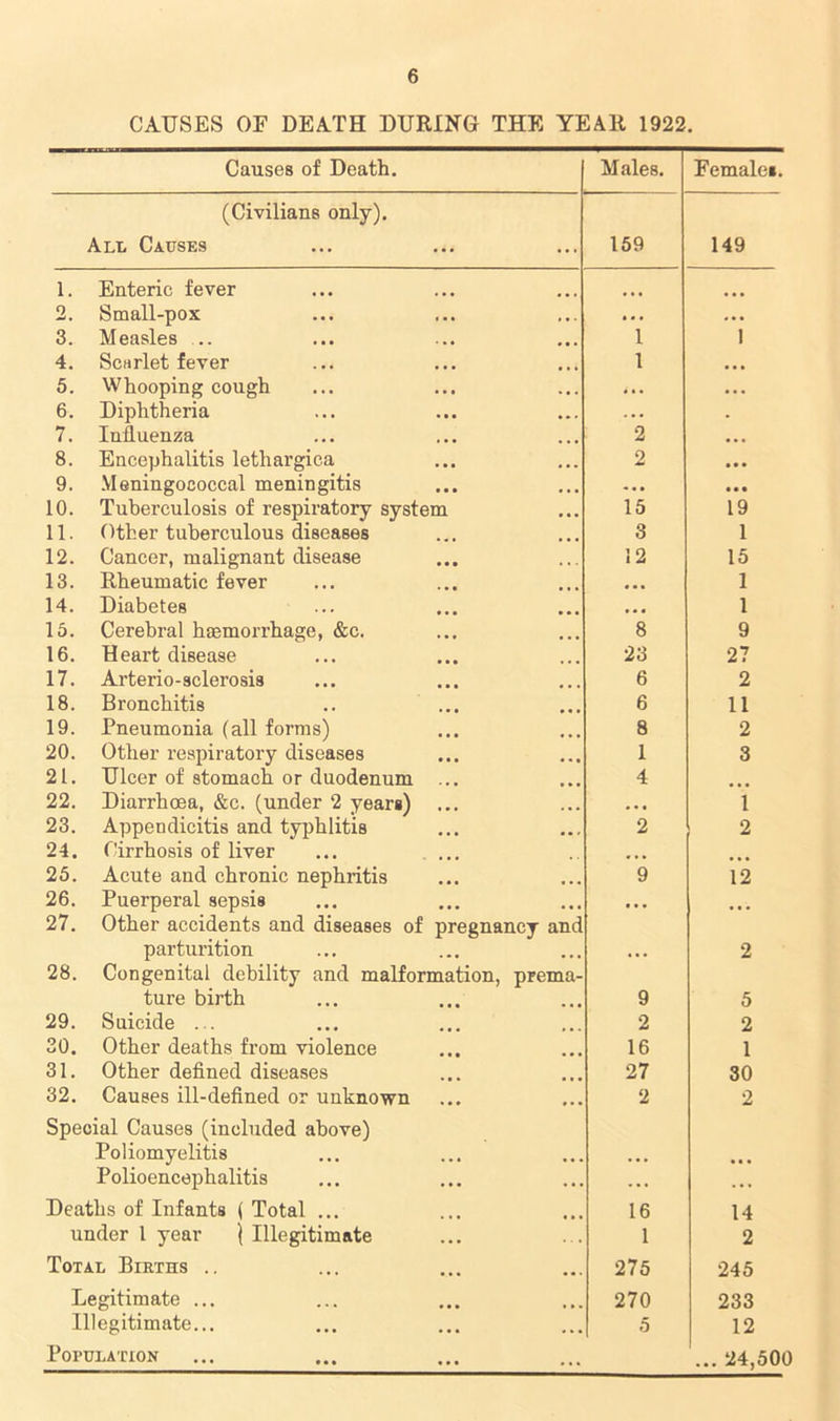 CAUSES OF DEATH DURING THE YEAR 1922. Causes of Death. Males. Females. (Civilians only). All Causes 159 149 1. Enteric fever ... 2. Small-pox • • • • • • 3. Measles .. 1 1 4. Scarlet fever 1 • • » 5. Whooping cough • • • 6. Diphtheria . 7. Influenza 2 • • • 8. Encephalitis lethargica 2 • • • 9. Meningococcal meningitis ... • • • 10. Tuberculosis of respiratory system 15 19 11. Other tuberculous diseases 3 1 12. Cancer, malignant disease 12 15 13. Rheumatic fever • • • 1 14. Diabetes • • • 1 15. Cerebral haemorrhage, &c. 8 9 16. Heart disease 23 27 17. Arterio-sclerosis 6 2 18. Bronchitis 6 11 19. Pneumonia (all forms) 8 2 20. Other respiratory diseases 1 3 21. Ulcer of stomach or duodenum ... 4 22. Diarrhoea, &c. (under 2 years) • • • 1 23. Appendicitis and typhlitis 2 2 24. Cirrhosis of liver 25. Acute and chronic nephritis 9 12 26. Puerperal sepsis • • • • • • 27. Other accidents and diseases of pregnancy and parturition 2 28. Congenital debility and malformation, prema- ture birth 9 5 29. Suicide ... 2 2 30. Other deaths from violence 16 1 31. Other defined diseases 27 30 32. Causes ill-defined or unknown 2 2 Special Causes (included above) Poliomyelitis • • * Polioencephalitis . • . . . . Deaths of Infants ( Total ... 16 14 under l year (Illegitimate 1 2 Total Births .. 275 245 Legitimate ... 270 233 Illegitimate... 5 12 Population ... 24,500