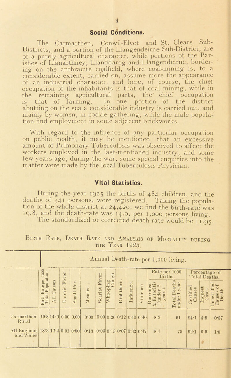 Social Conditions. The Carmarthen, Conwil-Elvet and St. Clears Sub- Districts, and a portion of the Llangendeirne Sub-District, are of a purely agricultural character, while portions of the Par- ishes of Llanarthney, Llanddarog and.Llangendeirne, border- ing on the anthracite coalfield, where coal-mining is, to a considerable extent, carried on, assume more the appearance of an industrial character, and here, of course, the chief occupation of the inhabitants is that of coal mining, while in the remaining agricultural parts, the chief occupation is that of farming. In one portion of the district abutting on the sea a considerable industry is carried out, and mainly by women, in cockle gathering, while the male popula- tion find employment in some adjacent brickworks. With regard to the influence of any particular occupation on public health, it may be mentioned that an excessive amount of Pulmonary Tuberculosis was observed to affect the workers employed in the last-mentioned industry, and some few years ago, during the war, some special enquiries into the matter were made by the local Tuberculosis Physician. Vital Statistics. During the year 1925 the births of 484 children, and the deaths of 341 persons, were registered. Taking the popula- tion of the whole district at 24,420, we find the birth-rate was 10.8, and the death-rate was 14.0, per 1,000 persons living. The standardized or corrected death rate would be 11.95. Birth Rate, Death Rate and Analysis of Mortality during the Year 1925. Annual Death-rate per 1,000 living. O 8 g . Rate per 1000 Percentage of > 0 > tc Births. Total Deaths. oj a x 0 X 0 0 0) X C CL X. <D *17: £ 0) jC W) 0 .Sc a 0 0 0 X ci N a 0 © 0 a 0 X § *3 <M . E u -X -r- 0 © ~ l * jg ° © r**» 1 s ^ X: K X 0 0 G x Jo_ t £ e __ CC as X CL £ 0 ~ G % 0 L- cH cs S £ 0 ev < G C/3 2 cr £ 5 > w 0 +•> rc C c Eh 5 c U M |3° Carmarthen I 19-814-0 0-00 0.00 0-00 000 0.20 0-12 0-40 0-40 8-2 61 94-1 4-9 0-87 Rural All England 18-3 12-2 o-oi 0-00 0-13 0-03 0-15 0-07 0-32 0*47 8-4 75 92-1 6-9 P0 and Wales . f