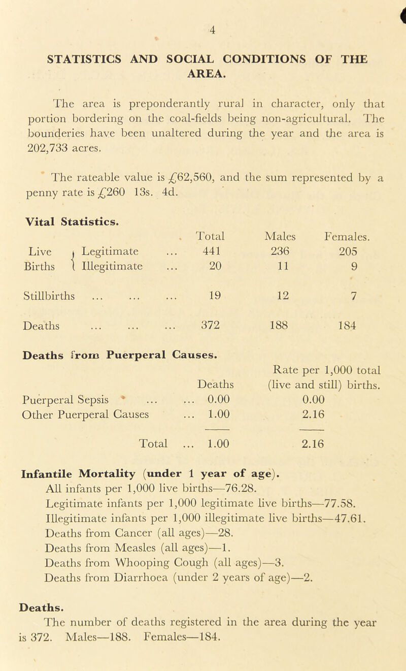 < STATISTICS AND SOCIAL CONDITIONS OF THE AREA. The area is preponderantly rural in character, only that portion bordering on the coal-fields being non-agricultural. The bounderies have been unaltered during the year and the area is 202,733 acres. The rateable value is £62,560, and the sum represented by a penny rate is £260 13s. 4d. Vital Statistics. • Total Males Females. Live | Legitimate 441 236 205 Births 1 Illegitimate 20 11 9 Stillbirths 19 12 7 Deaths 372 188 184 Deaths from Puerperal Causes. Deaths Rate per 1,000 total (live and still) births. Puerperal Sepsis * .. 0.00 0.00 Other Puerperal Causes .. 1.00 2.16 Total .. 1.00 2.16 Infantile Mortality (under 1 year of age). All infants per 1,000 live births—76.28. Legitimate infants per 1,000 legitimate live births—77.58. Illegitimate infants per 1,000 illegitimate live births—47.61. Deaths from Cancer (all ages)—28. Deaths from Measles (all ages)—1. Deaths from Whooping Cough (all ages)—3. Deaths from Diarrhoea (under 2 years of age)—2. Deaths. The number of deaths registered in the area during the year is 372. Males—188. Females—184.