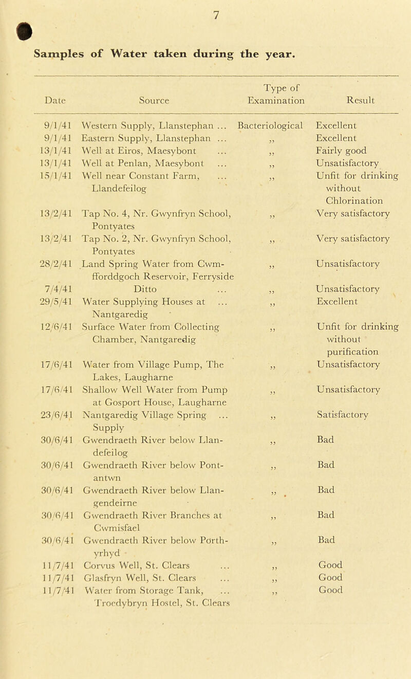 Samples of Water taken during the year. Dale Source Type of Examination 9/1/41 Western Supply, Llanstephan ... Bacteriological 9/1/41 Eastern Supply, Llanstephan ... ,, 13/1/41 Well at Eiros, Maesybont ... ,, 13/1/41 Well at Penlan, Maesybont ... ,, 15/1/41 Well near Constant Farm, ... ,, Llandefeilog 13/2/41 Tap No. 4, Nr. Gwynfryn School, Pontyates 13/2/41 Tap No. 2, Nr. Gwynfryn School, Pontyates 28/2/41 Land Spring Water from Cwm- fforddgoch Reservoir, Ferryside 7/4/41 Ditto 29/5/41 Water Supplying Houses at Nantgaredig 12/6/41 Surface Water from Collecting Chamber, Nantgaredig 17/6/41 17/6/41 23/6/41 30/6/41 30/6/41 30/6/41 30/6/41 30/6/4 i 11/7/41 11/7/41 11/7/41 Water from Village Pump, The Lakes, Laugharne Shallow Well Water from Pump at Gosport House, Laugharne Nantgaredig Village Spring Supply Gwendraeth River below Llan- defeilog Gwendraeth River below Pont- antwn Gwendraeth River below Llan- gendeirne Gwendraeth River Branches at Cwmisfael Gwendraeth River below Porth- yrhyd Corvus Well, St. Clears Glasfryn Well, St. Clears Water from Storage Tank, Troedybryn Hostel, St. Clears 55 55 55 55 55 55 55 55 55 55 55 ” . 55 55 55 55 55 Result Excellent Excellent Fairly good Unsatisfactory Unfit for drinking without Chlorination Very satisfactory Very satisfactory Unsatisfactory Unsatisfactory Excellent Unfit for drinking without purification Unsatisfactory Unsatisfactory Satisfactory Bad Bad Bad Bad Bad Good Good Good