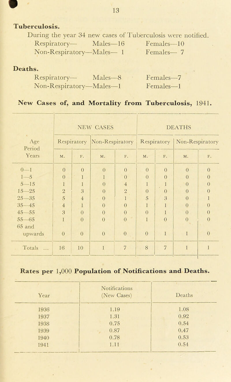 Tuberculosis. During the year 34 new cases of Tuberculosis were notified. Respiratory— Males—16 Females—10 Non-Respiratory—Males— 1 Females— 7 Deaths. Respiratory— Males—8 Females—7 Non-Respiratory—Males—1 Females—1 New Cases of, and Mortality from Tuberculosis, 1941. NEW CASES DEATHS Age Respiratory Non-Respiratory Respiratory Non-Respiratory Period Years M. F. M. F. M. F. M. F. 0—1 0 0 0 0 0 0 0 0 1—5 0 l i 0 0 0 0 0 5—15 1 i 0 4 1 1 0 0 15—25 2 3 0 2 0 0 0 0 25—35 5 4 0 1 5 3 0 1 35—45 4 1 0 0 1 1 0 0 45—55 3 0 0 0 0 1 0 0 55—65 1 0 0 0 1 0 0 0 65 and upwards 0 0 0 0 0 1 1 0 Totals ... 16 10 1 7 8 7 1 1 Rates per 1,000 Population of Notifications and Deaths. Year Notifications (New Cases) Deaths 1936 1.19 1.08 1937 1.31 0.92 1938 0.75 0.54 1939 0.87 0.47 1940 0.78 0.53 1941 1.11 0.54