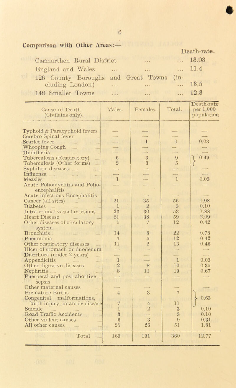 Comparison with Other Areas:— Death-rate. Carmarthen Rural District ... ... 13.03 England and Wales ... ... ... 11.4 126 County Boroughs and Great Towns (in- cluding London) ... ... ... 13.5 148 Smaller Towns ... ... ... 12.3 Cause of Death (Civilains only). Males. 1 Females. Total. Death-rate per 1,000 population Typhoid & Paratyphoid fevers Cerebro-Spinal fever — — — Scarlet fever — 1 1 0.03 Whooping Cough — — — — Diphtheria — — — — Tuberculosis (Respiratory) .. 6 3 9 \ 0.49 Tuberculosis (Other forms) 2 3 5 I Syphilitic diseases ■ — — Influenza — — — Measles 1 — i 0.03 Acute Poliomyelitis and Polio- — — — — encephalitis Acute infectious Encephalitis — — — Cancer (all sites) 21 35 56 1.98 Diabetes 1 2 3 0.10 Intra-cranial vascular lesions 23 30 53 1.88 Heart Disease 21 38 59 2.09 Other diseases of circulatory 5 7 12 0.42 system Bronchitis 14 S 22 0.78 Pneumonia 7 5 12 0.42 Other respiratory diseases 11 2 13 0.46 Ulcer of stomach or duodenum — — — — Diarrhoea (under 2 years) — — — — Appendicitis 1 — 1 0.03 Other digestive diseases 2 8 10 0.35 Nephritis 8 11 19 0.67 Puerperal and post-abortive... —- — — — sepsis Other maternal causes — — — — Premature Births Congenital malformations, 4 3 7 1 0.63 birth injury, intantile disease 7 4 11 J Suicide 1 2 3 0.10 Road Traffic Accidents 3 — 3 0.10 Other violent causes 6 3 9 0.31 All other causes 25 26 51 1.81 Total 169 191 360 12.77