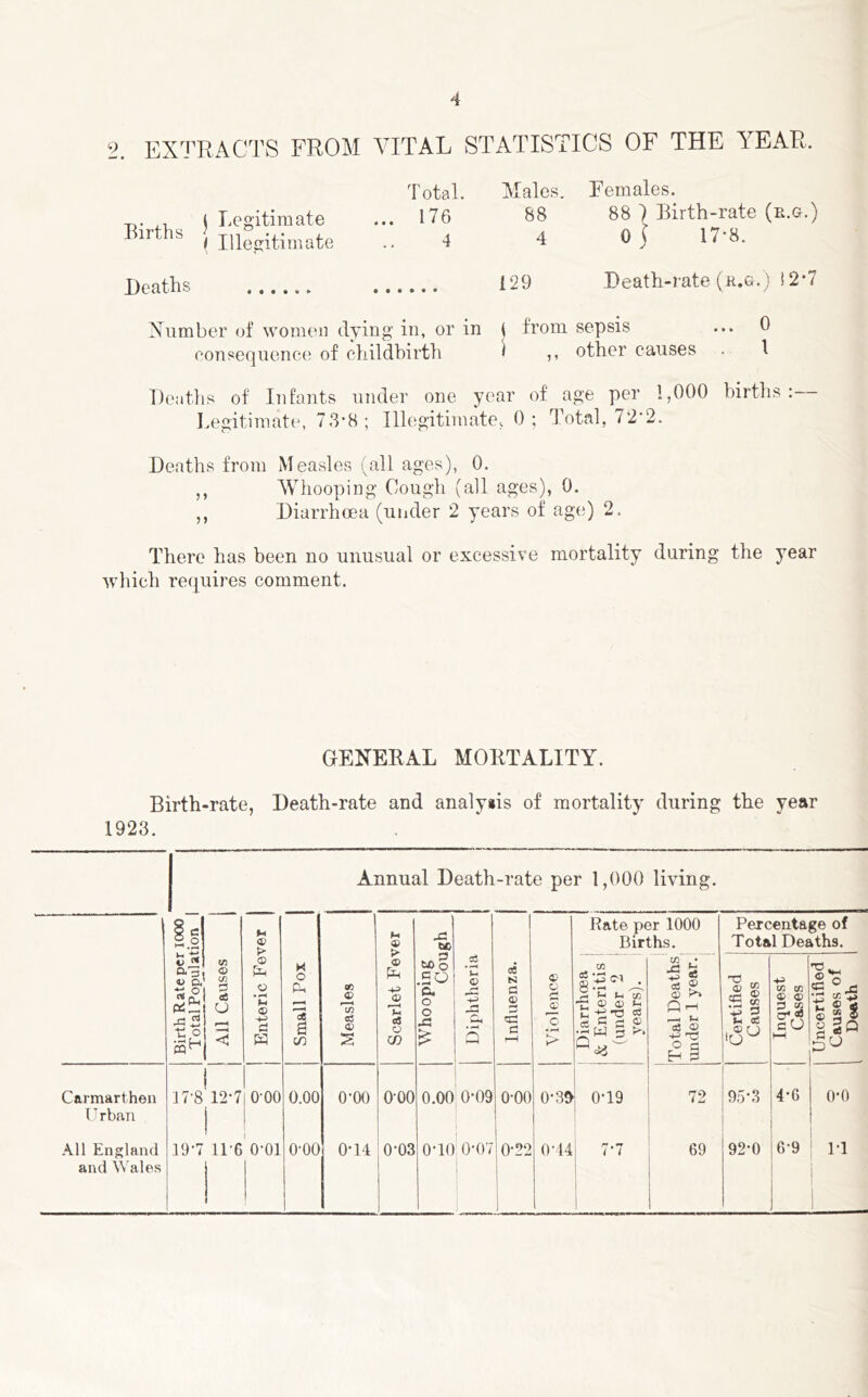 9 EXTRACTS FROM VITAL STATISTICS OF THE YEAR. Births j Legitimate ( Illegitimate Total 176 4 Males. Females. 88 88 7 Birth-rate (r.g.) 4 Oj 17-8. Deaths 129 Death-rate (R.&.j ! 2-7 Xumber of women dying in, or in ( from sepsis ... 0 consequence of childbirth 1 ,, other causes . 1 Deaths of Infants under one year of age per 1,000 births; I.egitimate, 73*8 ; Illegitimate, 0 ; Total, 72*2. Deaths from Measles (all ages), 0. ,, Whooping Cough (all ages), 0. ,, Diarrhoea (under 2 years of age) 2. There has been no unusual or excessive mortality during the year wliich requires comment. GENEEAL MORTALITY. Birth-rate, Death-rate and analyiis of mortality during the year 1923. Annual Death-rate per 1,000 living. 1 Birth Rate per 1000 1 Total Population ! All Causes j Enteric F'ever Small Pox Measles Scarlet Fever Whooping Cough Diphtheria Influenza. Violence Rate per 1000 Births. Pejcentage of Total Deaths. Diarrhoea j & Enteritis : (under 2 ; years). Total Deaths under 1 year. Certified Causes Inquest Cases Uncertified Causes of [ Death Carmarthen 1 ]7'8 12-7 0-00 0.00 0*00 0-00 0.00 0*09 0-00 0*3^ 0*19 72 95*3 4*6 0*0 Crban t i All England ]9*7 ii-e'o-oi 0-00 0*14 0*03 0*10 0*07 ! Q.PO 0-14 i t 69 92*0 6*9 1*1 and Wales i i