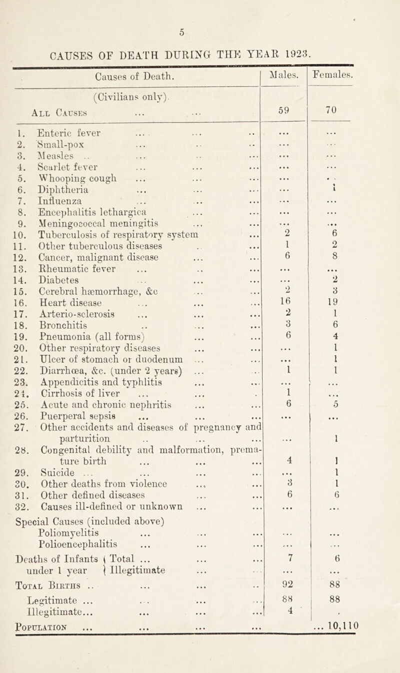 CAUSES OF DEATH DURtNG THE YEAR 1923. Causes of Death. Males. Females. (Civilians only). All Causes 59 70 1. Enteric fever ... • • • 2. Small-pox • » • 3. Measles .. • « • 4. Scarlet fever • • • 5. Whooping cough • • • 6. Diphtheria • • • 1 7. Influenza • • • ... 8. Encephalitis lethargica ... • • • • • • 9. .Meningococcal meningitis • • • 10. Tuberculosis of respiratory system 2 6 11. Other tuberculous diseases 1 2 12. Cancer, malignant disease 6 8 13. Rheumatic fever • « * • • • 14. Diabetes • * • 2 15. Cerebral haemorrhage, &c 0 w 3 16. Heart disease 16 19 17. Arterio-sclerosis 2 1 18. Bronchitis 3 6 19. Pneumonia (all forms) 6 4 20. Other respiratory diseases « » * 1 21. Ulcer of stomach or duodenum • • • 1 22. Diarrhoea, &c, (under 2 years) 1 1 23. Appendicitis and typhlitis • • • • • « 21. Cirrhosis of liver 1 25. Acute and chronic nephritis 6 5 26. Puerperal sepsis « • • • • • 27. Other accidents and diseases of pregnancy and parturition 1 28. Congenital debility and malformation, prema- ture birth 4 1 1 29. Suicide ... • « • 1 30. Other deaths from violence 3 1 31. Other defined diseases 6 6 32. Causes ill-defined or unknown • • • « • * Special Causes (included above) Poliomyelitis « • • Polioencephalitis Deaths of Infants 1 Total ... 7 6 under 1 year ) Illegitimate • • • c • • Total Births .. 92 88 Legitimate ... 88 1 88 Illegitimate... 4 1 J^OPTJIjATXON ••• ••• ••• ••• ... 10,110