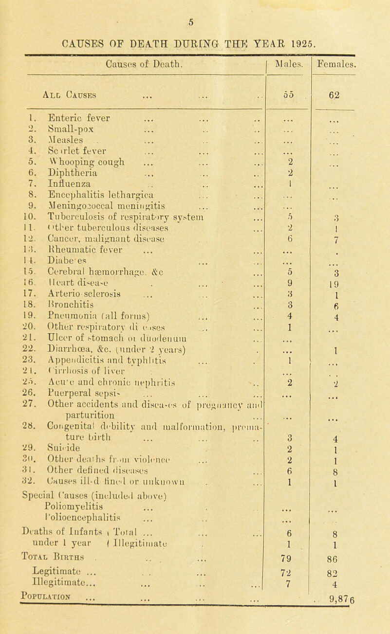 CAUSES OF DEATH DURING THE YEAR 1925. Causes of Death. Males. Females. All Causes 55 62 1. Enteric fever o. Small-pox 3. Measles ... 4. Sc irlet fever ... 5. Whooping cough 2 6. Diphtheria 2 7. Influenza 1 8. Encephalitis lethargica 9. Meningococcal meningitis 10. Tuberculosis of respiratory system 5 3 11. < 'tber tuberculous diseases 2 1 12. Cancer, malignant disease 6 7 13. Rheumatic fever ... 14. Diabees 15. Cerebral haemorrhage. &c 5 3 16. Heart dLea-e . ... 9 19 17. Arteriosclerosis 3 l 18. bronchitis 3 6 19. Pneumonia (all forms) 4 4 20. Other respiratory di eases 1 21. Ulcer of .-tomach m duodenum 22. Diarrhoea, &c. (under 2 years) 1 23. Appendicitis and typhlitis 1 2 1. < irrhosis of liver 25. Aeu'e and chronic nephritis 2 26. Puerperal sepsi' ... 27. Other accidents and disea-es of pregnancy parturition and 28. Congenital debility and malformation, pr< ma- ' ture birth 3 4 29. Suieide 2 1 30. Other deal hs fr on violence 2 1 31. Other defined diseases 6 8 32. Causes ill-d fined or unknown 1 1 Special Causes (included above) Poliomyelitis I'olioencephalitis Deaths of Infants ( Toial ... 6 8 under 1 year | Illegitimate 1 1 Total Births 79 86 Legitimate ... 72 82 Illegitimate... ... 7 4 Population ... • 9,876