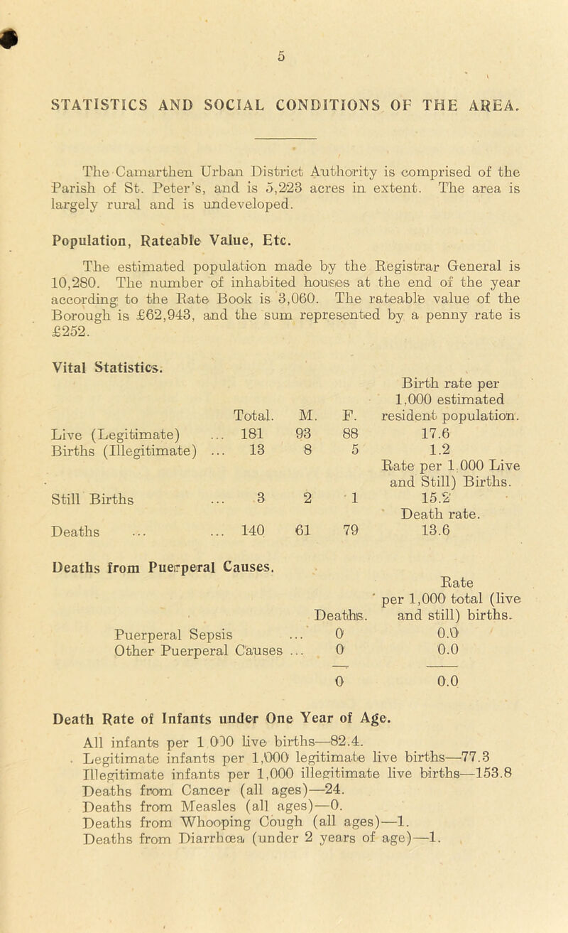 STATISTICS AND SOCIAL CONDITIONS OF THE AREA. The Camarthen Urban District Authority is comprised of the Parish of St. Peter’s, and is 5,223 acres in extent. The area is largely rural and is undeveloped. Population, Rateable Value, Etc. The estimated population made by the Registrar General is 10,280. The number of inhabited houses at the end of the year according to the Rate Book is 3,060. The rateable value of the Borough is £62,943, and the sum represented by a penny rate is £252. Vital Statistics. Total. M . F. Birth rate per 1,000 estimated resident population. Live (Legitimate) ... 181 93 88 17.6 Births (Illegitimate) ... 13 8 5 1.2 Still Births ••• 3 2 1 Rate per 1.000 Live and Still) Births. 15.2' Deaths ... ... 140 61 79 Death rate. 13.6 Deaths from Pueirperal Causes. Puerperal Sepsis Deaths. 0 Rate ’ per 1,000' total (live and still) births. 0.0 Other Puerperal Causes 0 0.0 0 0.0 Death Rate of Infants under One Year of Age. All infants per 1 010 live births—82.4. . Legitimate infants per 1,000 legitimate live births—77.3 Illegitimate infants per 1,000 illegitimate live births—153.8 Deaths from Cancer (all ages)—24. Deaths from Measles (all ages)—0. Deaths from Whooping Cough (all ages)—1.