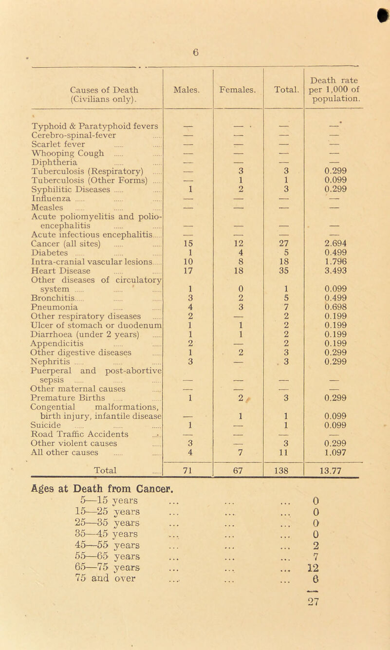 Causes of Death (Civilians only). Males. Females. Total. Death rate per 1,000 of population. % Typhoid & Paratyphoid fevers _• Cerebro-spinal-fever — — — — Scarlet fever — — '— Whooping Cough — — — — Diphtheria — — — — Tuberculosis (Respiratory) — 3 3 0.299 Tuberculosis (Other Forms) — 1 1 0.099 Syphilitic Diseases 1 2 3 0.299 Influenza — — — — Measles Acute poliomyelitis and polio- — — — — encephalitis — — — — Acute infectious encephalitis — — — — Cancer (all sites) 15 12 27 2.694 Diabetes 1 4 5 0.499 Intra-cranial vascular lesions 10 8 18 1.796 Heart Disease Other diseases of circulatory 17 18 35 3.493 system 1 0 1 0.099 Bronchitis 3 2 5 0.499 Pneumonia 4 3 7 0.698 Other respiratory diseases 2 — 2 0.199 Ulcer of stomach or duodenum 1 1 2 0.199 Diarrhoea (under 2 years) 1 1 2 0.199 Appendicitis 2 — 2 0.199 Other digestive diseases 1 2 3 0.299 Nephritis Puerperal and post-abortive 3 — 3 0.299 sepsis — — — — Other maternal causes — — ■ — Premature Births Congential malformations, 1 2/ 3 0.299 birth injury, infantile disease — 1 1 0.099 Suicide 1 — 1 0.099 Road Traffic Accidents — — — — Other violent causes 3 — 3 0.299 All other causes 4 7 11 1.097 Total 71 67 138 13.77 Ages at Death from Cancer. 5—15 years ... ... ... 0 15-—25 years ... .... ... 0 25—35 years ... ... ... 0 35—45' years ... ... ... 0 45—55 years ... ... ... 2 55—65 years ... ... ... 7 65—75 years ... ... ... 12 75 and over .... ... ... 6 27