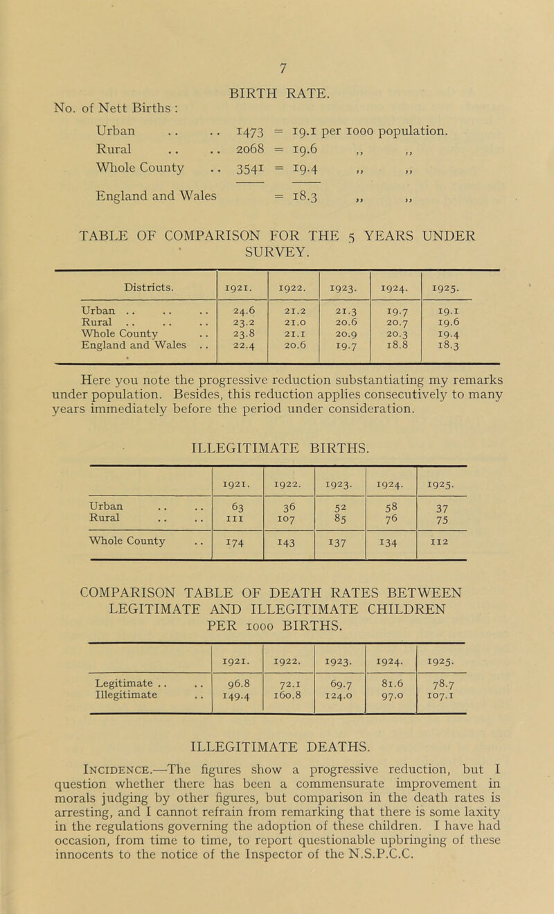 BIRTH RATE. No. of Nett Births : Urban 1473 = 19.1 per 1000 population. Rural 2068 = 19.6 f> ff Whole County 3541 = 19.4 }> 99 England and Wales = 18.3 99 99 TABLE OF COMPARISON FOR THE 5 YEARS UNDER SURVEY. Districts. 1921. 1922. 1923. 1924. 1925. Urban .. 24.6 21.2 21.3 19.7 19.1 Rural 23.2 21.0 20.6 20.7 19.6 Whole County 23.8 21.1 20.9 20.3 19.4 England and Wales 22.4 20.6 19.7 18.8 18.3 Here you note the progressive reduction substantiating my remarks under population. Besides, this reduction applies consecutively to many years immediately before the period under consideration. ILLEGITIMATE BIRTHS. 1921. 1922. 1923. 1924. 1925- Urban 63 36 52 58 37 Rural III 107 85 76 75 Whole County 174 143 137 134 112 COMPARISON TABLE OF DEATH RATES BETWEEN LEGITIMATE AND ILLEGITIMATE CHILDREN PER 1000 BIRTHS. 1921. 1922. 1923. 1924. 1925- Legitimate .. 96.8 72.1 69.7 81.6 78.7 Illegitimate 149.4 160.8 124.0 97-0 107.1 ILLEGITIMATE DEATHS. Incidence.—The figures show a progressive reduction, but I question whether there has been a commensurate improvement in morals judging by other figures, but comparison in the death rates is arresting, and I cannot refrain from remarking that there is some laxity in the regulations governing the adoption of these children. I have had occasion, from time to time, to report questionable upbringing of these innocents to the notice of the Inspector of the N.S.P.C.C.