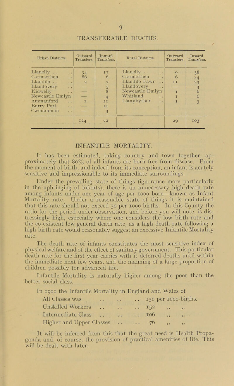 TRANSFERABLE DEATHS. Urban Districts. Outward Transfers. Inward Ti’ansfers. Rural Districts. Outward Transfers. Inward Transfers. Llanelly .. 34 17 Llanelly . . 9 38 Carmarthen 86 6 Carmarthen 6 24 Llandilo .. 2 7 Llandilo Fawr .. I I 23 Llandovery — 5 Llandovery 3 Kidwelly — 8 Newcastle Emlyn I 6 Newcastle Emlyn — 4 Whitland I 6 Ammanford 2 I I Llanybyther I 3 Burry Port — 11 Cwmamman — 3 124 72 29 103 INFANTILE MORTALITY. It has been estimated, taking country and town together, ap- proximately that 8o% of all infants are born free from disease. From the moment of birth, and indeed from its conception, an infant is acutely sensitive and impressionable to its immediate surroundings. Under the prevailing state of things (ignorance more particularly in the upbringing of infants), there is an unnecessary high death rate among infants under one year of age per looo born—known as Infant Mortality rate. Under a reasonable state of things it is maintained that this rate should not exceed 30 per 1000 births. In this County the ratio for the period under observation, and before you will note, is dis- tressingly high, especially where one considers the low birth rate and the co-existent low general death rate, as a high death rate following a high birth rate would reasonably suggest an excessive Infantile Mortality rate. The death rate of infants constitutes the most sensitive index of physical welfare and of the effect of sanitary government. This particular death rate for the first year carries with it deferred deaths until within the immediate next few years, and the maiming of a large proportion of children possibly for advanced life. Infantile Mortality is naturally higher among the poor than the better social class. : 1911 the Infantile Mortality in England and Wales of All Classes was 130 per 1000 births. Unskilled Workers .. 152 Intermediate Class .. 106 )> Higher and Upper Classes 76 }> )f It will be inferred from this that the great need is Health Propa- ganda and, of course, the provision of practical amenities of life. This will be dealt with later.