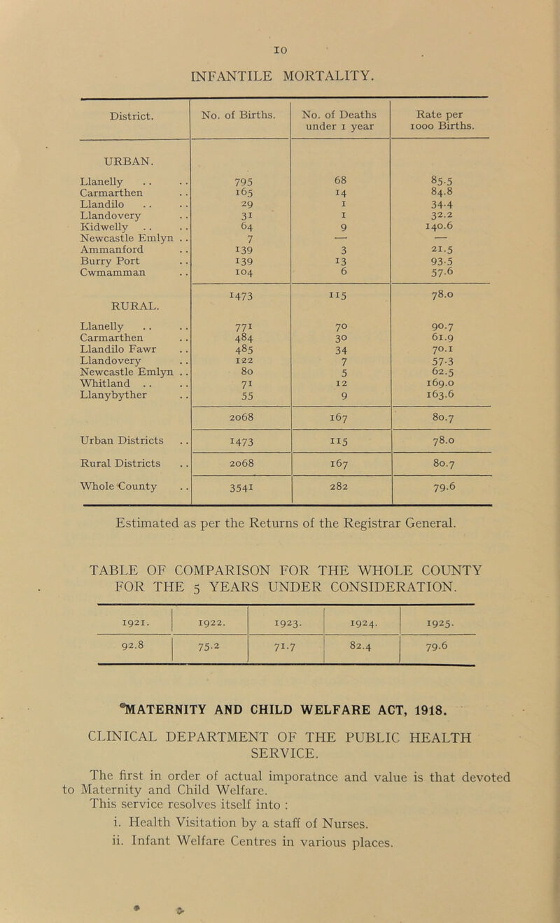 INFANTILE MORTALITY. District. No. of Births. No. of Deaths under i year Rate per 1000 Births. URBAN. Llanelly 795 68 855 Carmarthen 165 14 84'8 Llandilo 29 I 34-4 Llandovery 31 I 32.2 Kidwelly 64 9 140.6 Newcastle Emlyn .. 7 — — Ammanford 139 3 21.5 Burry Port 139 13 93-5 Cwmamman 104 6 57-6 1473 115 78.0 RURAL. Llanelly 771 70 90.7 Carmarthen 484 30 61.9 Llandilo Fawr 485 34 70.1 Llandovery 122 7 57-3 Newcastle Emlyn .. 80 5 62.5 Whitland .. 71 12 169.0 Llanybyther 55 9 163.6 2068 167 80.7 Urban Districts 1473 115 78.0 Rural Districts 2068 167 80.7 Whole County 3541 282 79.6 Estimated as per the Returns of the Registrar General. TABLE OF COMPARISON FOR THE WHOLE COUNTY FOR THE 5 YEARS UNDER CONSIDERATION. 1921. 1922. 1923. 1924. 1925- 92.8 75-2 71.7 82.4 79.6 •maternity AND CHILD WELFARE ACT, 1918. CLINICAL DEPARTMENT OF THE PUBLIC HEALTH SERVICE. The first in order of actual imporatnce and value is that devoted to Maternity and Child Welfare. This service resolves itself into ; i. Health Visitation by a staff of Nurses. ii. Infant Welfare Centres in various places. 3-